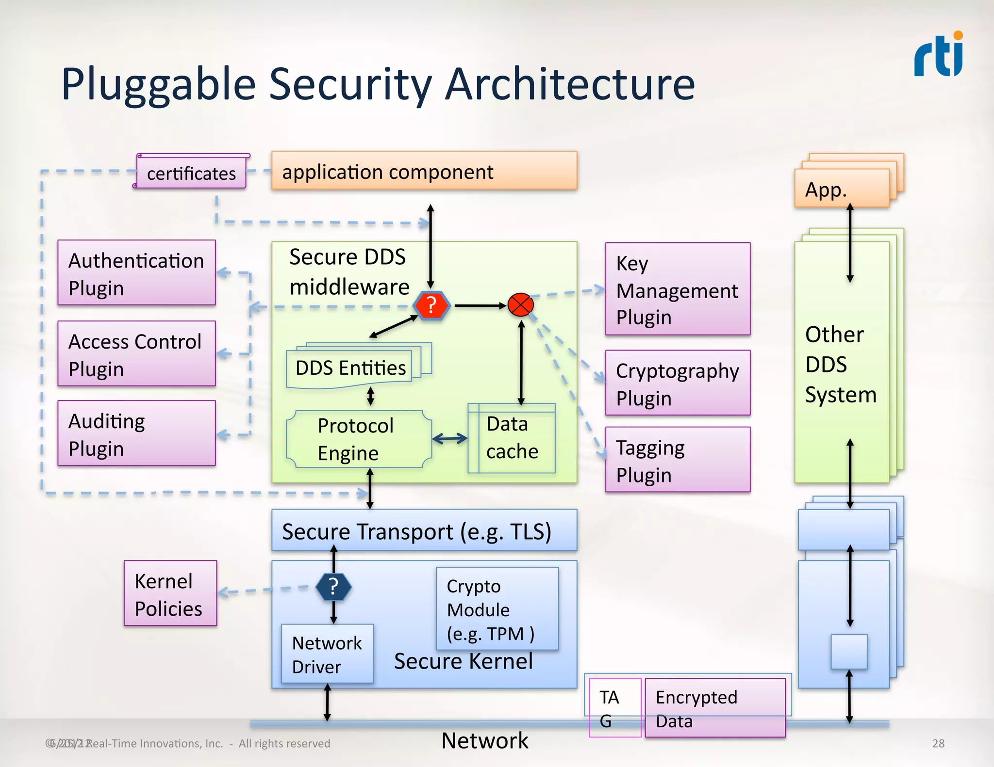 Pluggable	
  Security	
  Architecture	
  
                                 cerLﬁcates	
                                 applicaLon	
  component	
                                                             App.	
  
                                                                                                                                                                   App.	
  
                                                                                                                                                                  App.	
  


       AuthenLcaLon	
                                                           Secure	
  DDS	
  	
                                          Key	
  
       Plugin	
                                                                 middleware	
                                                 Management	
  
                                                                                                         ?                                   Plugin	
              Other	
   	
  
                                                                                                                                                                    Other	
  
                                                                                                                                                                  Other	
  	
   	
  
       Access	
  Control	
                                                                                                                                          DDS	
  
       Plugin	
                                                                   DDS	
  EnLLes	
                                            Cryptography	
  
                                                                                                                                                                   DDS	
  
                                                                                                                                                                  DDS	
  
                                                                                                                                                                    System	
  
                                                                                                                                                                   System	
  
                                                                                                                                             Plugin	
             System	
  
       AudiLng	
                                                                         Protocol	
                    Data	
  
       Plugin	
                                                                          Engine	
                      cache	
               Tagging	
  
                                                                                                                                             Plugin	
  

                                                                              Secure	
  Transport	
  (e.g.	
  TLS)	
  
                             Kernel	
                                                       ?                Crypto	
  
                             Policies	
                                                                      Module	
  
                                                                                 Network	
                   (e.g.	
  TPM	
  )	
  	
  
                                                                                 Driver	
         	
  	
  Secure	
  Kernel	
  
                                                                                                                                         TA       Encrypted	
  
                                                                                                                                         G	
      Data	
  
©	
  2012	
  Real-­‐Time	
  InnovaLons,	
  Inc.	
  	
  -­‐	
  	
  All	
  rights	
  reserved	
  
6/25/12	
                                                                                                    Network	
                                                                 28	
  
 