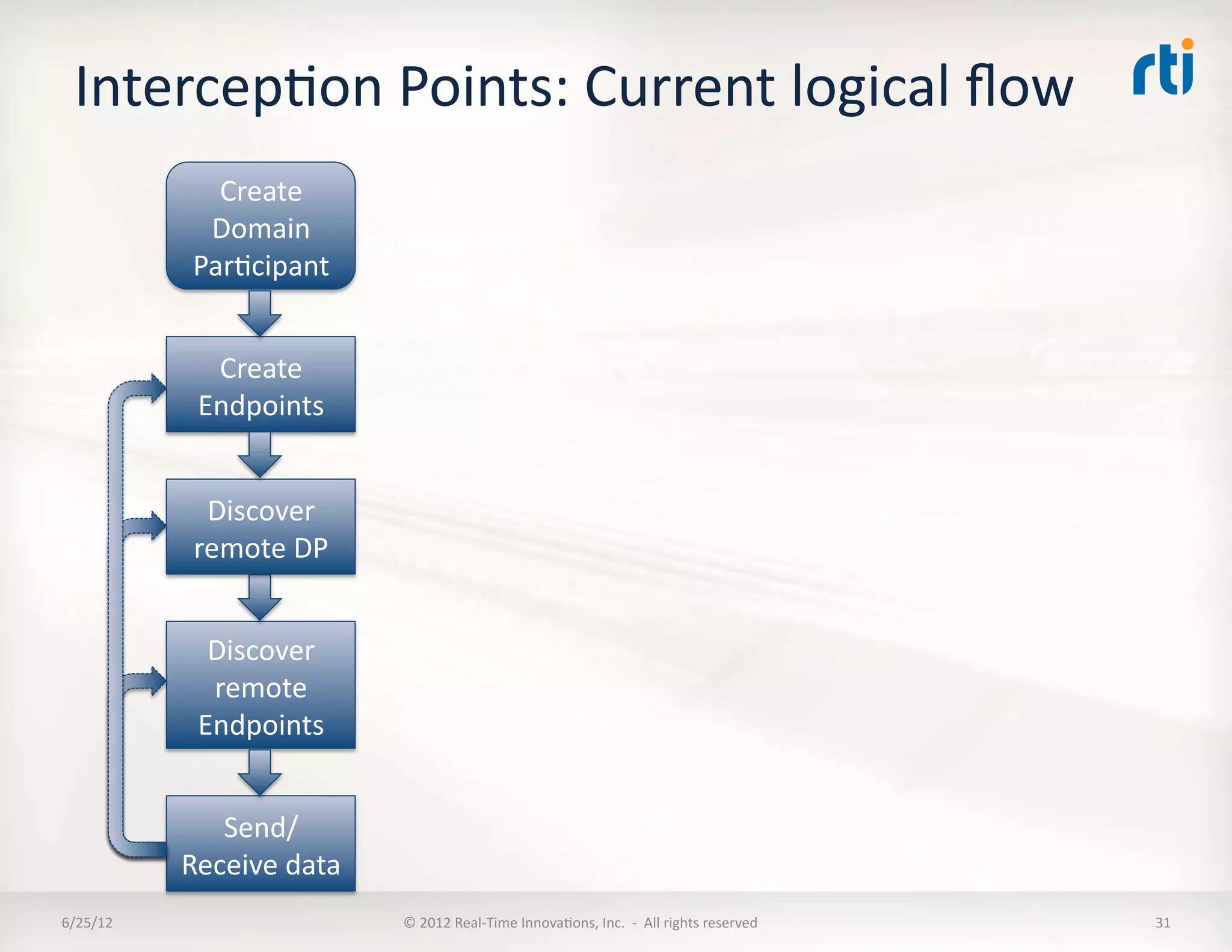 IntercepLon	
  Points:	
  Current	
  logical	
  ﬂow	
  
                 Create	
  
                Domain	
   AuthenLcate	
  
               ParLcipant	
  	
   DP?	
  

                Create	
  
               Endpoints	
  


                Discover	
  
               remote	
  DP	
  


                Discover	
  
                remote	
  
               Endpoints	
  


                 Send/
              Receive	
  data	
  
6/25/12	
                           ©	
  2012	
  Real-­‐Time	
  InnovaLons,	
  Inc.	
  	
  -­‐	
  	
  All	
  rights	
  reserved	
     31	
  
 