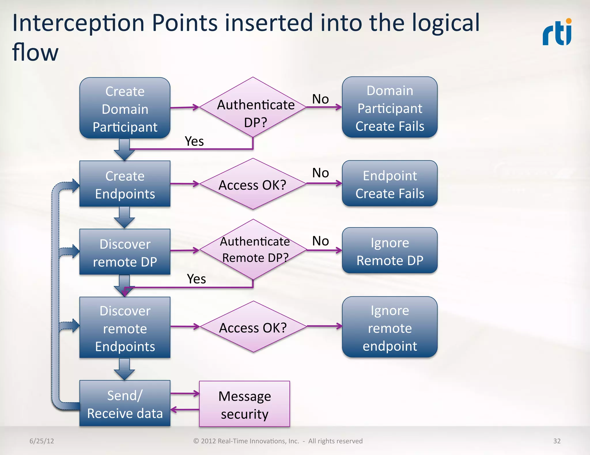 IntercepLon	
  Points	
  inserted	
  into	
  the	
  logical	
  
ﬂow	
  
                   Create	
                                                                                                       Domain	
  
                  Domain	
                     AuthenLcate	
   No	
                                                             ParLcipant	
  
                                              AuthenLcate	
  
                                                   DP?	
  
                 ParLcipant	
  	
                                                                                               Create	
  Fails	
  
                                      Yes	
       DP?	
  

                  Create	
                                                                              No	
                     Endpoint	
  
                                                     Access	
  OK?	
  
                 Endpoints	
                                                                                                    Create	
  Fails	
  


                  Discover	
                         AuthenLcate	
                                      No	
                       Ignore	
  
                 remote	
  DP	
                      Remote	
  DP?	
                                                             Remote	
  DP	
  
                                      Yes	
  

                  Discover	
                                                                                                          Ignore	
  
                  remote	
                           Access	
  OK?	
                                                                 remote	
  
                 Endpoints	
                                                                                                        endpoint	
  


                   Send/                            Message	
  
                Receive	
  data	
                   security	
  
  6/25/12	
                            ©	
  2012	
  Real-­‐Time	
  InnovaLons,	
  Inc.	
  	
  -­‐	
  	
  All	
  rights	
  reserved	
                  32	
  
 