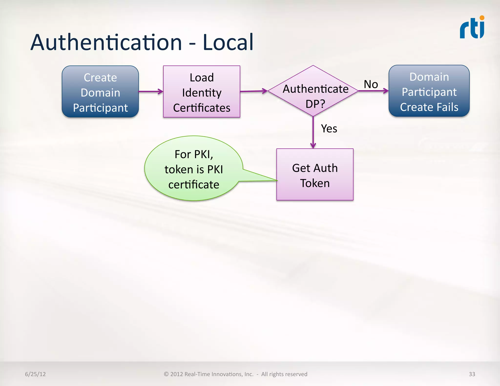 AuthenLcaLon	
  -­‐	
  Local	
  
                Create	
                    Load	
                                                                                        Domain	
  
               Domain	
                   IdenLty	
                                                           AuthenLcate	
   No	
      ParLcipant	
  
                                                                                                             AuthenLcate	
  
                                                                                                                  DP?	
  
              ParLcipant	
  	
           CerLﬁcates	
                                                                                   Create	
  Fails	
  
                                                                                                                 DP?	
  
                                                                                                                     Yes	
  

                                     For	
  PKI,	
  
                                   token	
  is	
  PKI	
                                                               Get	
  Auth	
  
                                    cerLﬁcate	
                                                                        Token	
  




6/25/12	
                          ©	
  2012	
  Real-­‐Time	
  InnovaLons,	
  Inc.	
  	
  -­‐	
  	
  All	
  rights	
  reserved	
                              33	
  
 