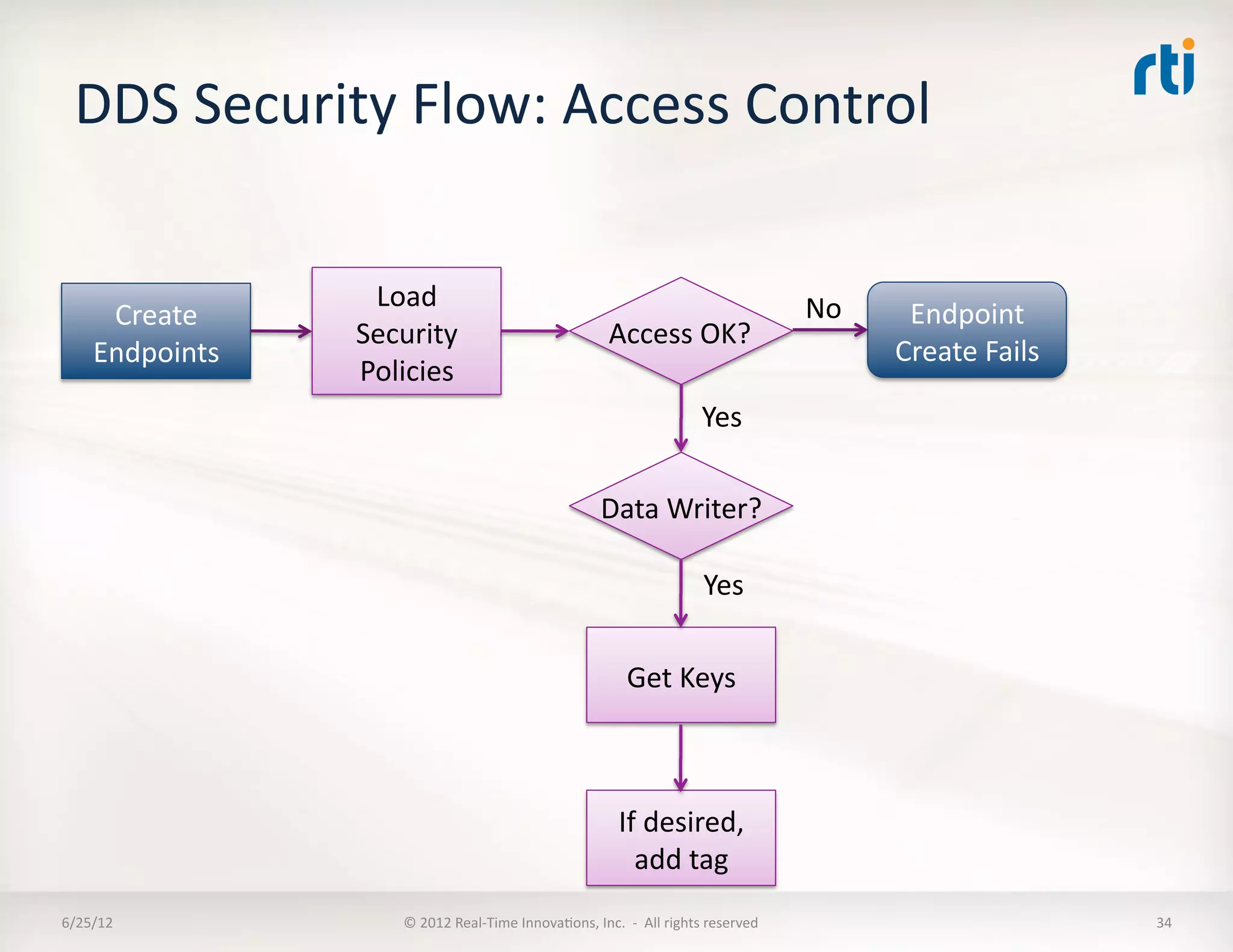 DDS	
  Security	
  Flow:	
  Access	
  Control	
  

                       Load	
                                                                                                No	
  
       Create	
                                                                                                                        Endpoint	
  
                      Security	
                                                 Access	
  OK?	
  
      Endpoints	
                                                                                                                     Create	
  Fails	
  
                      Policies	
  
                                                                                                          Yes	
  

                                                                               Data	
  Writer?	
  

                                                                                                          Yes	
  

                                                                                      Get	
  Keys	
  



                                                                                    If	
  desired,	
  
                                                                                      add	
  tag	
  
6/25/12	
                  ©	
  2012	
  Real-­‐Time	
  InnovaLons,	
  Inc.	
  	
  -­‐	
  	
  All	
  rights	
  reserved	
                                    34	
  
 