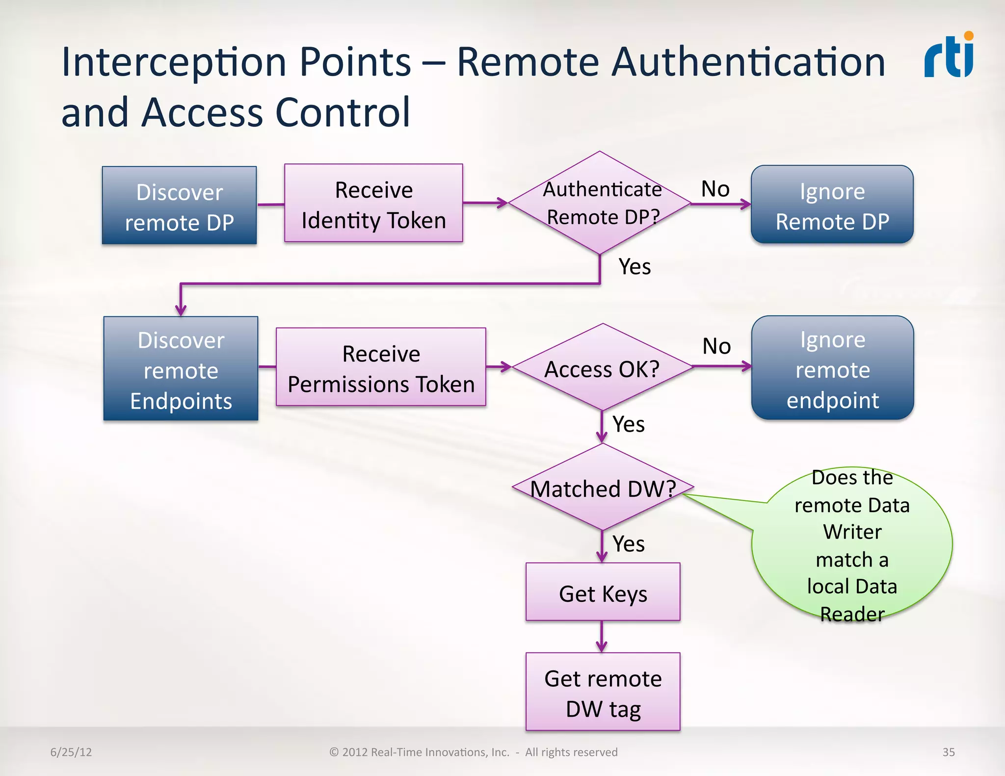 IntercepLon	
  Points	
  –	
  Remote	
  AuthenLcaLon	
  
  and	
  Access	
  Control	
  
               Discover	
            Receive	
                                                             AuthenLcate	
                      No	
       Ignore	
  
              remote	
  DP	
      IdenLty	
  Token	
                                                       Remote	
  DP?	
                             Remote	
  DP	
  
                                                                                                                                    Yes	
  

               Discover	
                                                                                                                     No	
        Ignore	
  
                                     Receive	
  
               remote	
                                                                                    Access	
  OK?	
                               remote	
  
                                 Permissions	
  Token	
  
              Endpoints	
                                                                                                                               endpoint	
  
                                                                                                                                  Yes	
  

                                                                                                                                                           Does	
  the	
  
                                                                                                       Matched	
  DW?	
  
                                                                                                                                                         remote	
  Data	
  
                                                                                                                                                            Writer	
  
                                                                                                                                  Yes	
  
                                                                                                                                                           match	
  a	
  
                                                                                                                Get	
  Keys	
                             local	
  Data	
  
                                                                                                                                                            Reader	
  

                                                                                                            Get	
  remote	
  
                                                                                                             DW	
  tag	
  
6/25/12	
                             ©	
  2012	
  Real-­‐Time	
  InnovaLons,	
  Inc.	
  	
  -­‐	
  	
  All	
  rights	
  reserved	
                                           35	
  
 