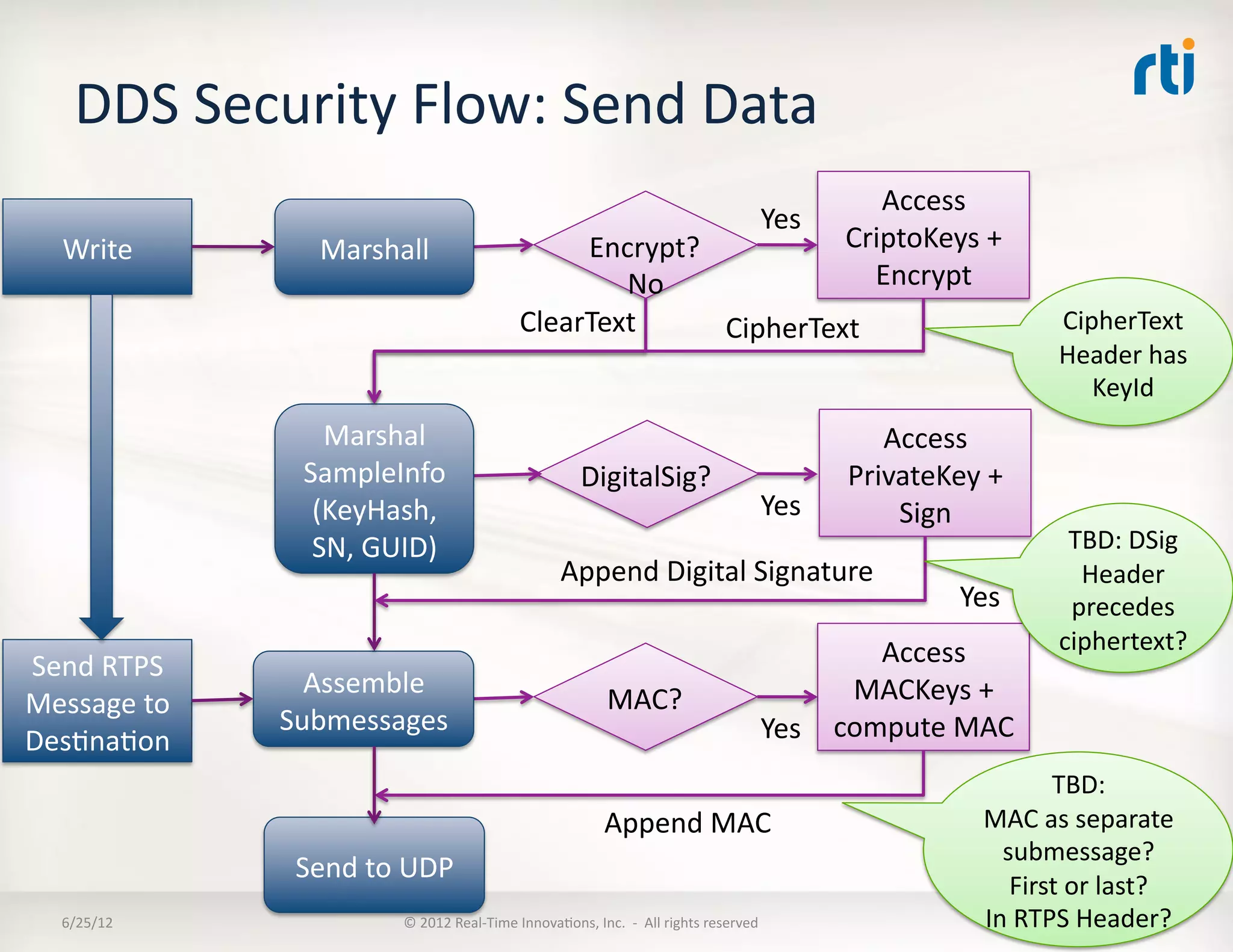DDS	
  Security	
  Flow:	
  Send	
  Data	
  
                                                                                                                                             Access	
  
                                                                                                                                Yes	
  
    Write	
             Marshall	
                                   Encrypt?	
                                                           CriptoKeys	
  +	
  
                                                                        No	
                                                                Encrypt	
  
                                                                ClearText	
       CipherText	
                                                                         CipherText	
  
                                                                                                                                                                       Header	
  has	
  
                                                                                                                                                                          KeyId	
  	
  
                        Marshal	
                                                                                                            Access	
  
                      SampleInfo	
                                              DigitalSig?	
                                             PrivateKey	
  +	
  
                       (KeyHash,	
                                                                                              Yes	
         Sign	
  
                       SN,	
  GUID)	
                                                                                                                                   TBD:	
  DSig	
  
                                                                           Append	
  Digital	
  Signature	
                                                              Header	
  
                                                                                                                                                       Yes	
            precedes	
  
                                                                                                                                           Access	
                    ciphertext?	
  
Send	
  RTPS	
  
                      Assemble	
                                                                                                         MACKeys	
  +	
  
Message	
  to	
                                                                        MAC?	
  
                    Submessages	
                                                                                               Yes	
   compute	
  MAC	
  
DesLnaLon	
  
                                                                                                                                                                   TBD:	
  	
  
                                                                                       Append	
  MAC	
                                                    MAC	
  as	
  separate	
  
                                                                                                                                                            submessage?	
  	
  
                     Send	
  to	
  UDP	
  
                                                                                                                                                             First	
  or	
  last?	
  	
  
    6/25/12	
                     ©	
  2012	
  Real-­‐Time	
  InnovaLons,	
  Inc.	
  	
  -­‐	
  	
  All	
  rights	
  reserved	
                           In	
  RTPS	
  Header?	
     36	
  
 