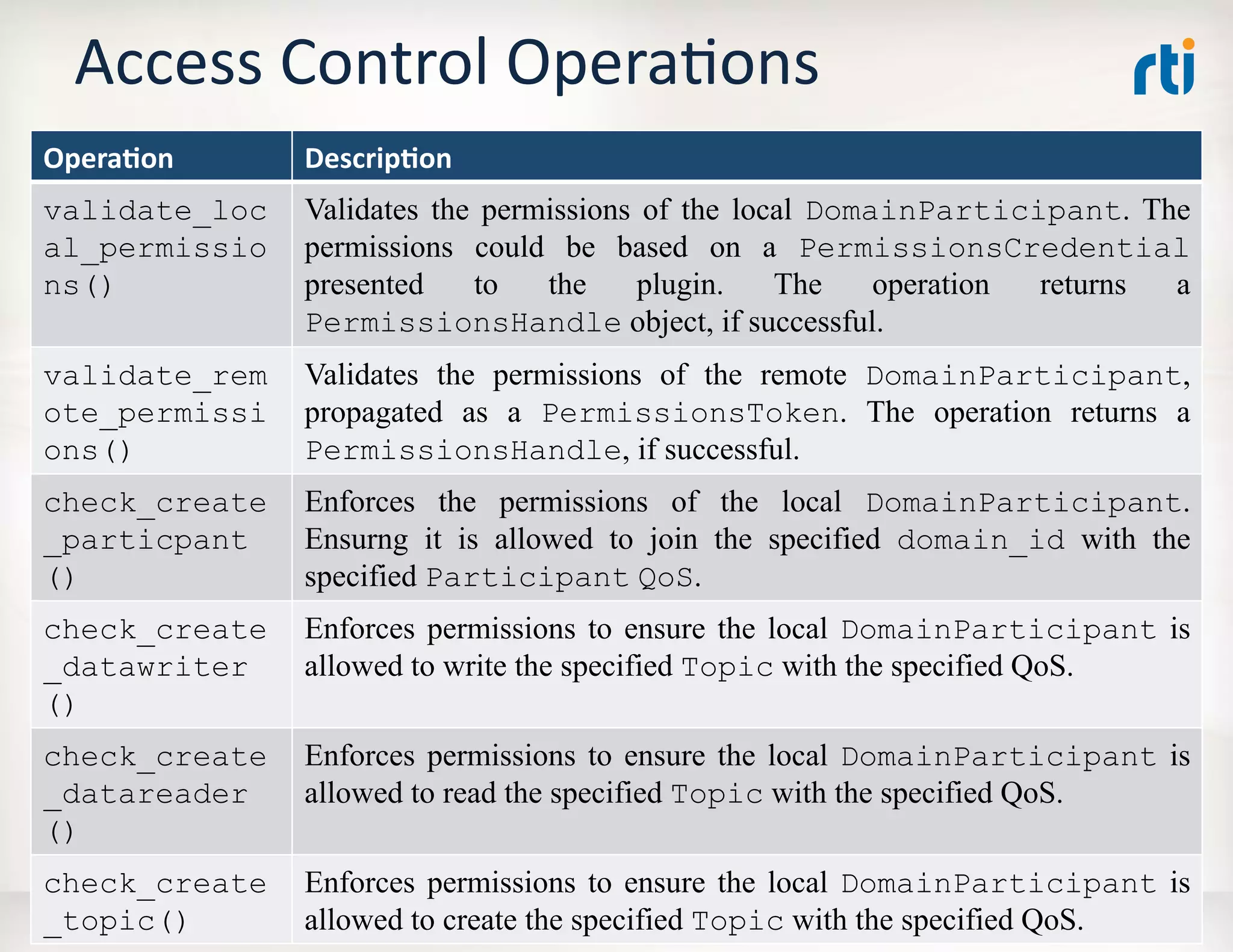Access	
  Control	
  OperaLons	
  
Opera5on	
     Descrip5on	
  
validate_loc   Validates the permissions of the local DomainParticipant. The
al_permissio   permissions could be based on a PermissionsCredential
ns()	
         presented    to   the     plugin.   The    operation returns a
               PermissionsHandle object, if successful.
validate_rem   Validates the permissions of the remote DomainParticipant,
ote_permissi   propagated as a PermissionsToken. The operation returns a
ons()	
        PermissionsHandle, if successful.
check_create   Enforces the permissions of the local DomainParticipant.
_particpant    Ensurng it is allowed to join the specified domain_id with the
()	
           specified Participant QoS.
check_create   Enforces permissions to ensure the local DomainParticipant is
_datawriter    allowed to write the specified Topic with the specified QoS.
()
check_create   Enforces permissions to ensure the local DomainParticipant is
_datareader    allowed to read the specified Topic with the specified QoS.
()
check_create   Enforces permissions to ensure the local DomainParticipant is
_topic()	
  
 6/25/12	
     allowed©	
  2012	
  Real-­‐Time	
  Ithe specified Topic with the specified QoS.
                       to create nnovaLons,	
  Inc.	
  	
  -­‐	
  	
  All	
  rights	
  reserved	
   43	
  
 