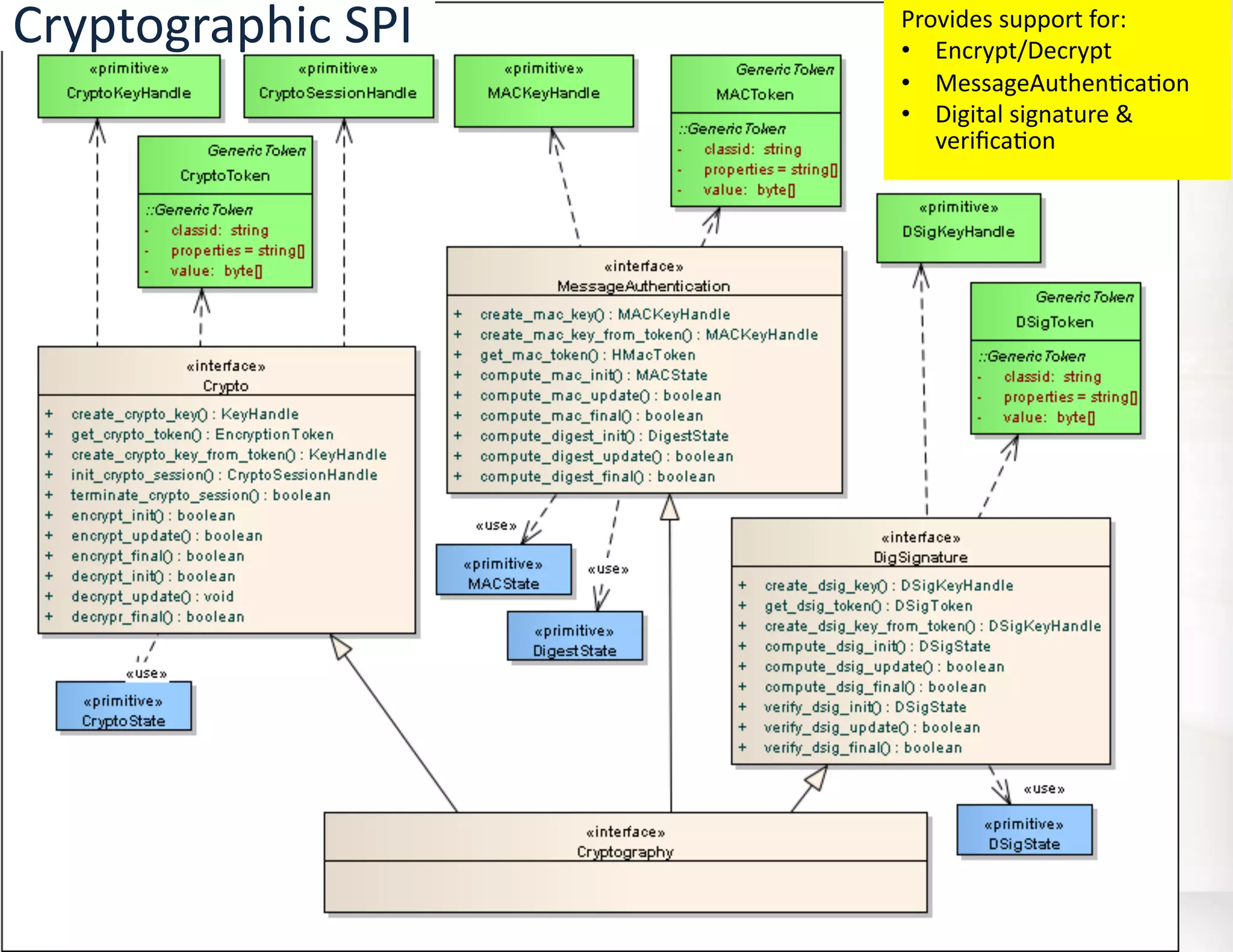 Cryptographic	
  SPI	
                                                                                                  Provides	
  support	
  for:	
  
                                                                                                                        •  Encrypt/Decrypt	
  
                                                                                                                        •  MessageAuthenLcaLon	
  
                                                                                                                        •  Digital	
  signature	
  &	
  
                                                                                                                           veriﬁcaLon	
  




  6/25/12	
           ©	
  2012	
  Real-­‐Time	
  InnovaLons,	
  Inc.	
  	
  -­‐	
  	
  All	
  rights	
  reserved	
                                48	
  
 