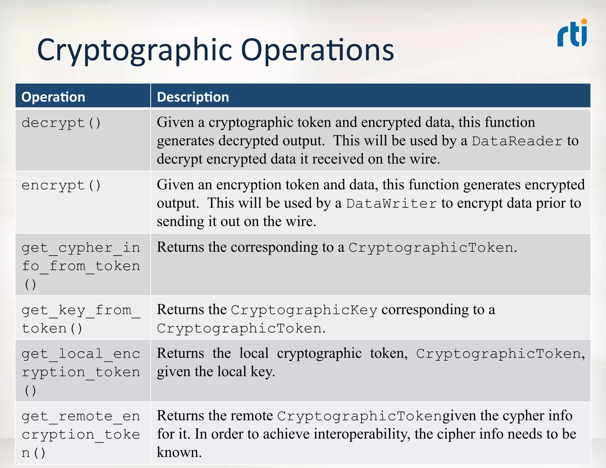Cryptographic	
  OperaLons	
  
Opera5on	
      Descrip5on	
  
decrypt()       Given a cryptographic token and encrypted data, this function
                generates decrypted output. This will be used by a DataReader to
                decrypt encrypted data it received on the wire.	
  
encrypt()       Given an encryption token and data, this function generates encrypted
                output. This will be used by a DataWriter to encrypt data prior to
                sending it out on the wire.	
  
get_cypher_in   Returns the corresponding to a CryptographicToken.	
  
fo_from_token
()
get_key_from_   Returns the CryptographicKey corresponding to a
token()         CryptographicToken.	
  
get_local_enc   Returns the local cryptographic token, CryptographicToken,
ryption_token   given the local key.
()
get_remote_en   Returns the remote CryptographicTokengiven the cypher info
cryption_toke   for it. In order to achieve interoperability, the cipher info needs to be
n()
 6/25/12	
      known.	
   2012	
  Real-­‐Time	
  InnovaLons,	
  Inc.	
  	
  -­‐	
  	
  All	
  rights	
  reserved	
  
                         ©	
                                                                                          50	
  
 
