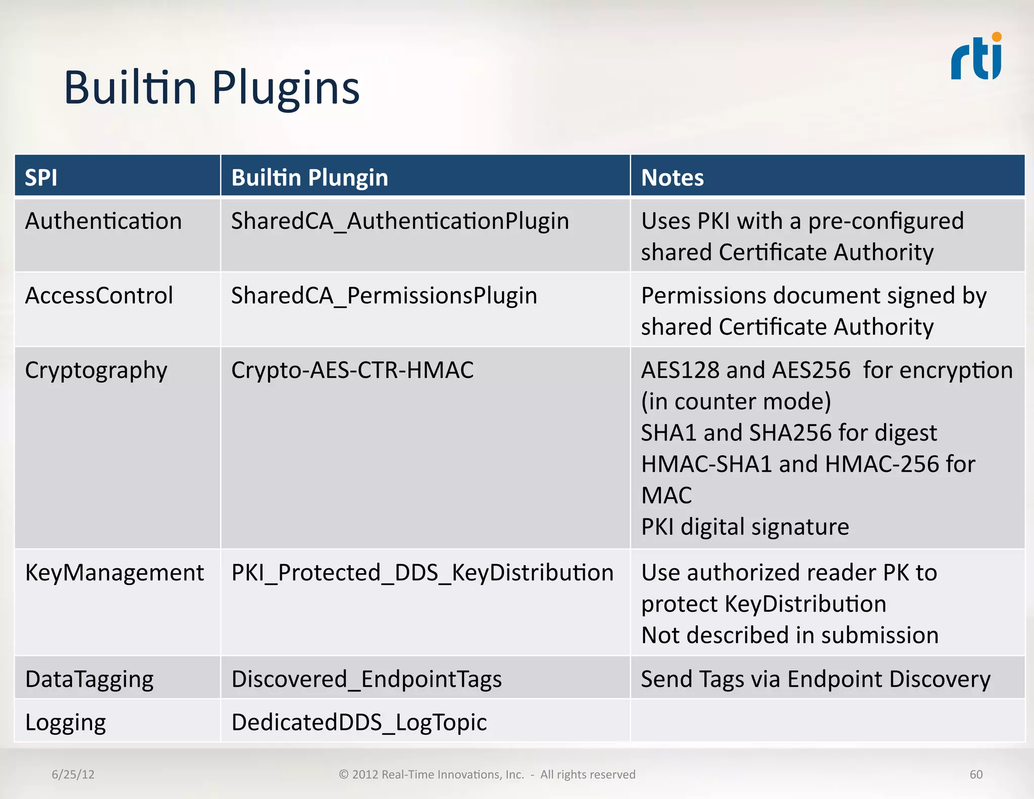 BuilLn	
  Plugins	
  
SPI	
                Buil5n	
  Plungin	
                                                                                            Notes	
  
AuthenLcaLon	
       SharedCA_AuthenLcaLonPlugin	
                                                                                  Uses	
  PKI	
  with	
  a	
  pre-­‐conﬁgured	
  
                                                                                                                                    shared	
  CerLﬁcate	
  Authority	
  
AccessControl	
      SharedCA_PermissionsPlugin	
                                                                                   Permissions	
  document	
  signed	
  by	
  
                                                                                                                                    shared	
  CerLﬁcate	
  Authority	
  
Cryptography	
       Crypto-­‐AES-­‐CTR-­‐HMAC	
  	
                                                                                AES128	
  and	
  AES256	
  	
  for	
  encrypLon	
  
                                                                                                                                    (in	
  counter	
  mode)	
  
                                                                                                                                    SHA1	
  and	
  SHA256	
  for	
  digest	
  
                                                                                                                                    HMAC-­‐SHA1	
  and	
  HMAC-­‐256	
  for	
  
                                                                                                                                    MAC	
  
                                                                                                                                    PKI	
  digital	
  signature	
  
KeyManagement	
   PKI_Protected_DDS_KeyDistribuLon	
   Use	
  authorized	
  reader	
  PK	
  to	
  
                                                       protect	
  KeyDistribuLon	
  
                                                       Not	
  described	
  in	
  submission	
  
DataTagging	
        Discovered_EndpointTags	
                                                                                      Send	
  Tags	
  via	
  Endpoint	
  Discovery	
  
Logging	
            DedicatedDDS_LogTopic	
  
    6/25/12	
                     ©	
  2012	
  Real-­‐Time	
  InnovaLons,	
  Inc.	
  	
  -­‐	
  	
  All	
  rights	
  reserved	
                                                   60	
  
 