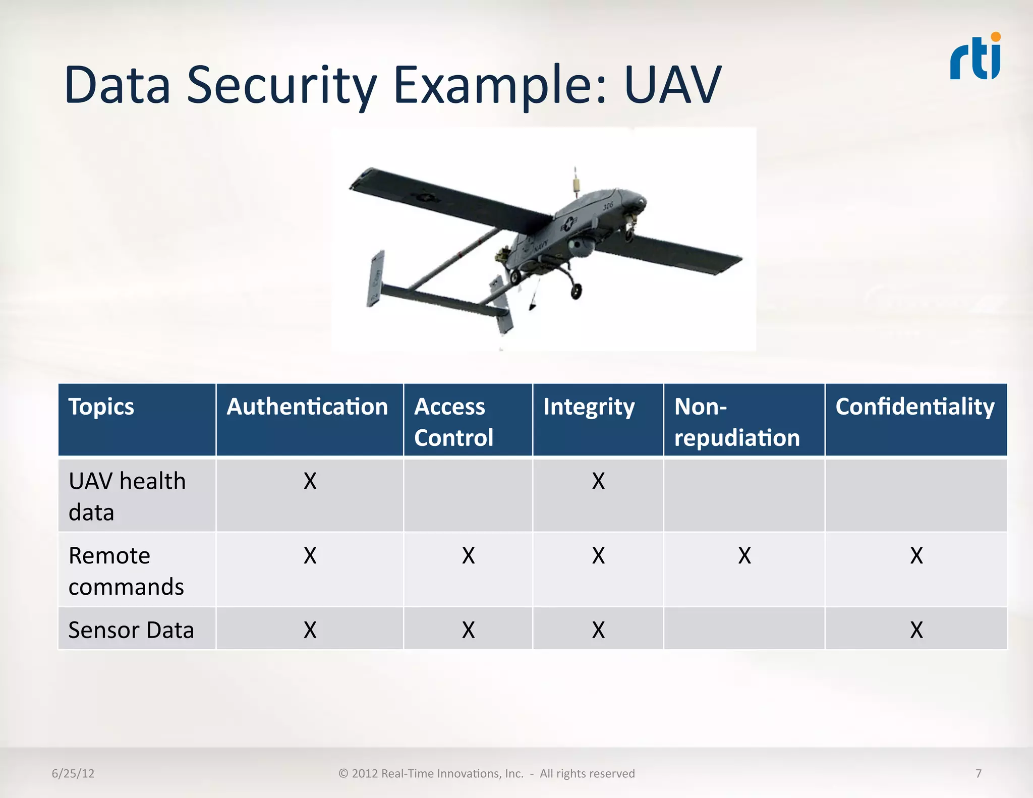 Data	
  Security	
  Example:	
  UAV	
  




   Topics	
             Authen5ca5on	
   Access	
                                                      Integrity	
                       Non-­‐           Conﬁden5ality	
  
                                         Control	
                                                                                       repudia5on	
  
   UAV	
  health	
             X	
                                                                                     X	
  
   data	
  
   Remote	
                    X	
                                            X	
                                      X	
                     X	
               X	
  
   commands	
  
   Sensor	
  Data	
            X	
                                            X	
                                      X	
                                       X	
  




6/25/12	
                              ©	
  2012	
  Real-­‐Time	
  InnovaLons,	
  Inc.	
  	
  -­‐	
  	
  All	
  rights	
  reserved	
                                     7	
  
 