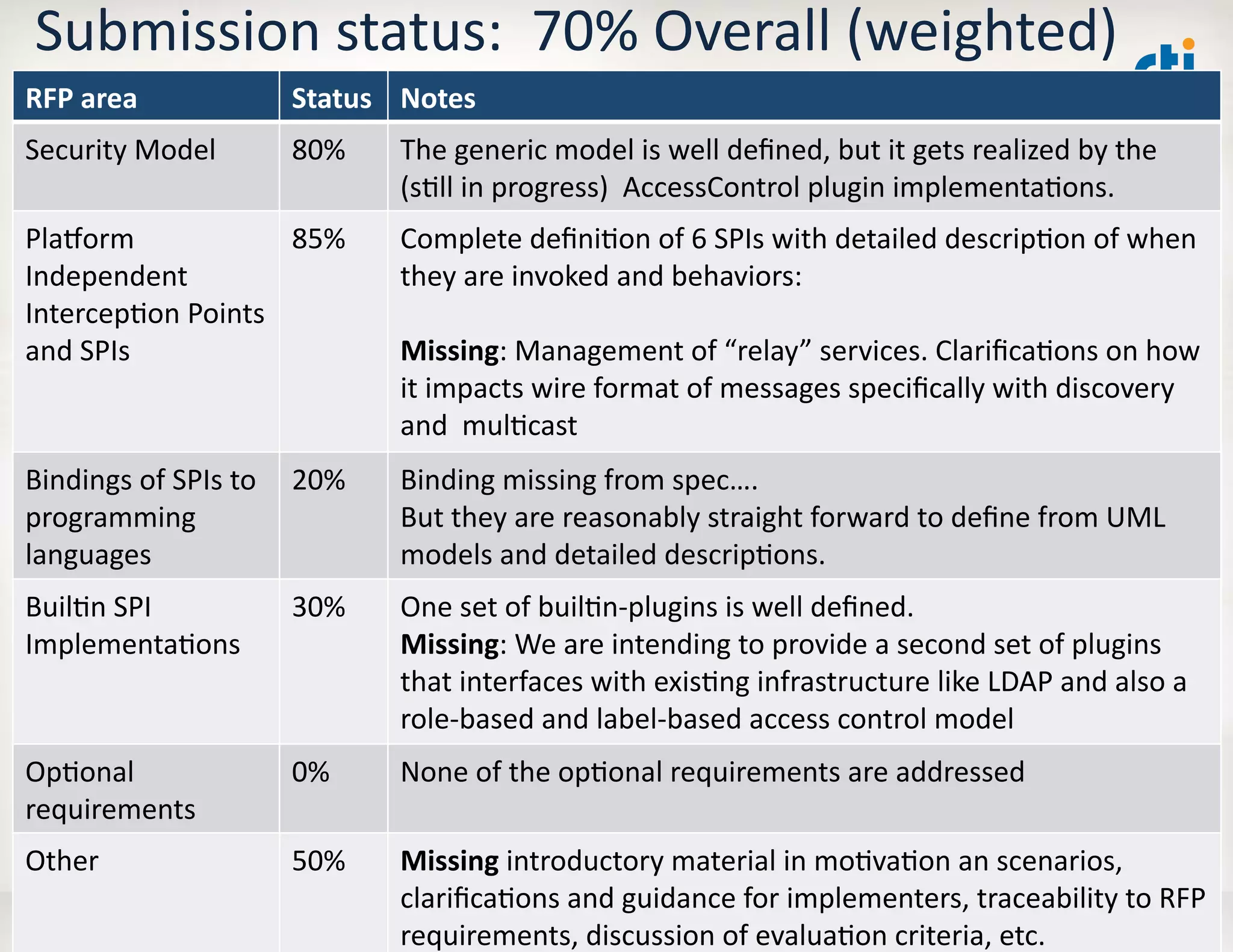 Submission	
  status:	
  	
  70%	
  Overall	
  (weighted)	
  
RFP	
  area	
                   Status	
   Notes	
  
Security	
  Model	
             80%	
      The	
  generic	
  model	
  is	
  well	
  deﬁned,	
  but	
  it	
  gets	
  realized	
  by	
  the	
  
                                           (sLll	
  in	
  progress)	
  	
  AccessControl	
  plugin	
  implementaLons.	
  	
  
Plahorm	
                 85%	
            Complete	
  deﬁniLon	
  of	
  6	
  SPIs	
  with	
  detailed	
  descripLon	
  of	
  when	
  
Independent	
                              they	
  are	
  invoked	
  and	
  behaviors:	
  
IntercepLon	
  Points	
  
and	
  SPIs	
                              Missing:	
  Management	
  of	
  “relay”	
  services.	
  ClariﬁcaLons	
  on	
  how	
  
                                           it	
  impacts	
  wire	
  format	
  of	
  messages	
  speciﬁcally	
  with	
  discovery	
  
                                           and	
  	
  mulLcast	
  
Bindings	
  of	
  SPIs	
  to	
   20%	
     Binding	
  missing	
  from	
  spec….	
  
programming	
                              But	
  they	
  are	
  reasonably	
  straight	
  forward	
  to	
  deﬁne	
  from	
  UML	
  
languages	
                                models	
  and	
  detailed	
  descripLons.	
  
BuilLn	
  SPI	
                 30%	
      One	
  set	
  of	
  builLn-­‐plugins	
  is	
  well	
  deﬁned.	
  	
  
ImplementaLons	
                           Missing:	
  We	
  are	
  intending	
  to	
  provide	
  a	
  second	
  set	
  of	
  plugins	
  
                                           that	
  interfaces	
  with	
  exisLng	
  infrastructure	
  like	
  LDAP	
  and	
  also	
  a	
  
                                           role-­‐based	
  and	
  label-­‐based	
  access	
  control	
  model	
  
OpLonal	
                       0%	
       None	
  of	
  the	
  opLonal	
  requirements	
  are	
  addressed	
  
requirements	
  
Other	
                         50%	
      Missing	
  introductory	
  material	
  in	
  moLvaLon	
  an	
  scenarios,	
  
                                           clariﬁcaLons	
  and	
  guidance	
  for	
  implementers,	
  traceability	
  to	
  RFP	
  
    6/25/12	
                              ©	
  2012	
  Real-­‐Time	
  InnovaLons,	
  Inc.	
  	
  -­‐	
  	
  All	
  rights	
  reserved	
   73	
  
                                           requirements,	
  discussion	
  of	
  evaluaLon	
  criteria,	
  etc.	
  
 