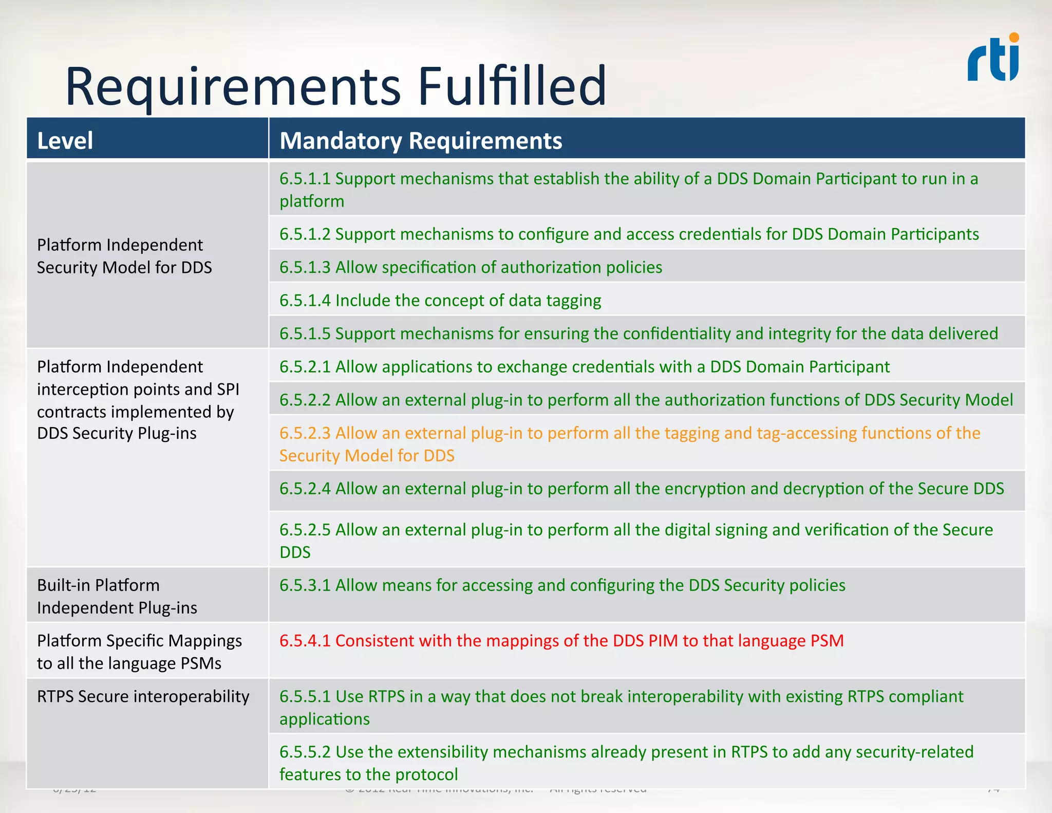 Requirements	
  Fulﬁlled	
  
Level	
                                    Mandatory	
  Requirements	
  
                                           6.5.1.1	
  Support	
  mechanisms	
  that	
  establish	
  the	
  ability	
  of	
  a	
  DDS	
  Domain	
  ParLcipant	
  to	
  run	
  in	
  a	
  
                                           plahorm	
  
                                           6.5.1.2	
  Support	
  mechanisms	
  to	
  conﬁgure	
  and	
  access	
  credenLals	
  for	
  DDS	
  Domain	
  ParLcipants	
  
Plahorm	
  Independent	
  
Security	
  Model	
  for	
  DDS	
          6.5.1.3	
  Allow	
  speciﬁcaLon	
  of	
  authorizaLon	
  policies	
  
                                           6.5.1.4	
  Include	
  the	
  concept	
  of	
  data	
  tagging	
  
                                           6.5.1.5	
  Support	
  mechanisms	
  for	
  ensuring	
  the	
  conﬁdenLality	
  and	
  integrity	
  for	
  the	
  data	
  delivered	
  	
  
Plahorm	
  Independent	
                   6.5.2.1	
  Allow	
  applicaLons	
  to	
  exchange	
  credenLals	
  with	
  a	
  DDS	
  Domain	
  ParLcipant	
  
intercepLon	
  points	
  and	
  SPI	
  
                                           6.5.2.2	
  Allow	
  an	
  external	
  plug-­‐in	
  to	
  perform	
  all	
  the	
  authorizaLon	
  funcLons	
  of	
  DDS	
  Security	
  Model	
  
contracts	
  implemented	
  by	
  
DDS	
  Security	
  Plug-­‐ins	
            6.5.2.3	
  Allow	
  an	
  external	
  plug-­‐in	
  to	
  perform	
  all	
  the	
  tagging	
  and	
  tag-­‐accessing	
  funcLons	
  of	
  the	
  
                                           Security	
  Model	
  for	
  DDS	
  
                                           6.5.2.4	
  Allow	
  an	
  external	
  plug-­‐in	
  to	
  perform	
  all	
  the	
  encrypLon	
  and	
  decrypLon	
  of	
  the	
  Secure	
  DDS	
  

                                           6.5.2.5	
  Allow	
  an	
  external	
  plug-­‐in	
  to	
  perform	
  all	
  the	
  digital	
  signing	
  and	
  veriﬁcaLon	
  of	
  the	
  Secure	
  
                                           DDS	
  
Built-­‐in	
  Plahorm	
                    6.5.3.1	
  Allow	
  means	
  for	
  accessing	
  and	
  conﬁguring	
  the	
  DDS	
  Security	
  policies	
  
Independent	
  Plug-­‐ins	
  
Plahorm	
  Speciﬁc	
  Mappings	
           6.5.4.1	
  Consistent	
  with	
  the	
  mappings	
  of	
  the	
  DDS	
  PIM	
  to	
  that	
  language	
  PSM	
  
to	
  all	
  the	
  language	
  PSMs	
  
RTPS	
  Secure	
  interoperability	
       6.5.5.1	
  Use	
  RTPS	
  in	
  a	
  way	
  that	
  does	
  not	
  break	
  interoperability	
  with	
  exisLng	
  RTPS	
  compliant	
  
                                           applicaLons	
  
                                           6.5.5.2	
  Use	
  the	
  extensibility	
  mechanisms	
  already	
  present	
  in	
  RTPS	
  to	
  add	
  any	
  security-­‐related	
  
                                           features	
  to	
  the	
  protocol	
  
   6/25/12	
                                            ©	
  2012	
  Real-­‐Time	
  InnovaLons,	
  Inc.	
  	
  -­‐	
  	
  All	
  rights	
  reserved	
                                         74	
  
 