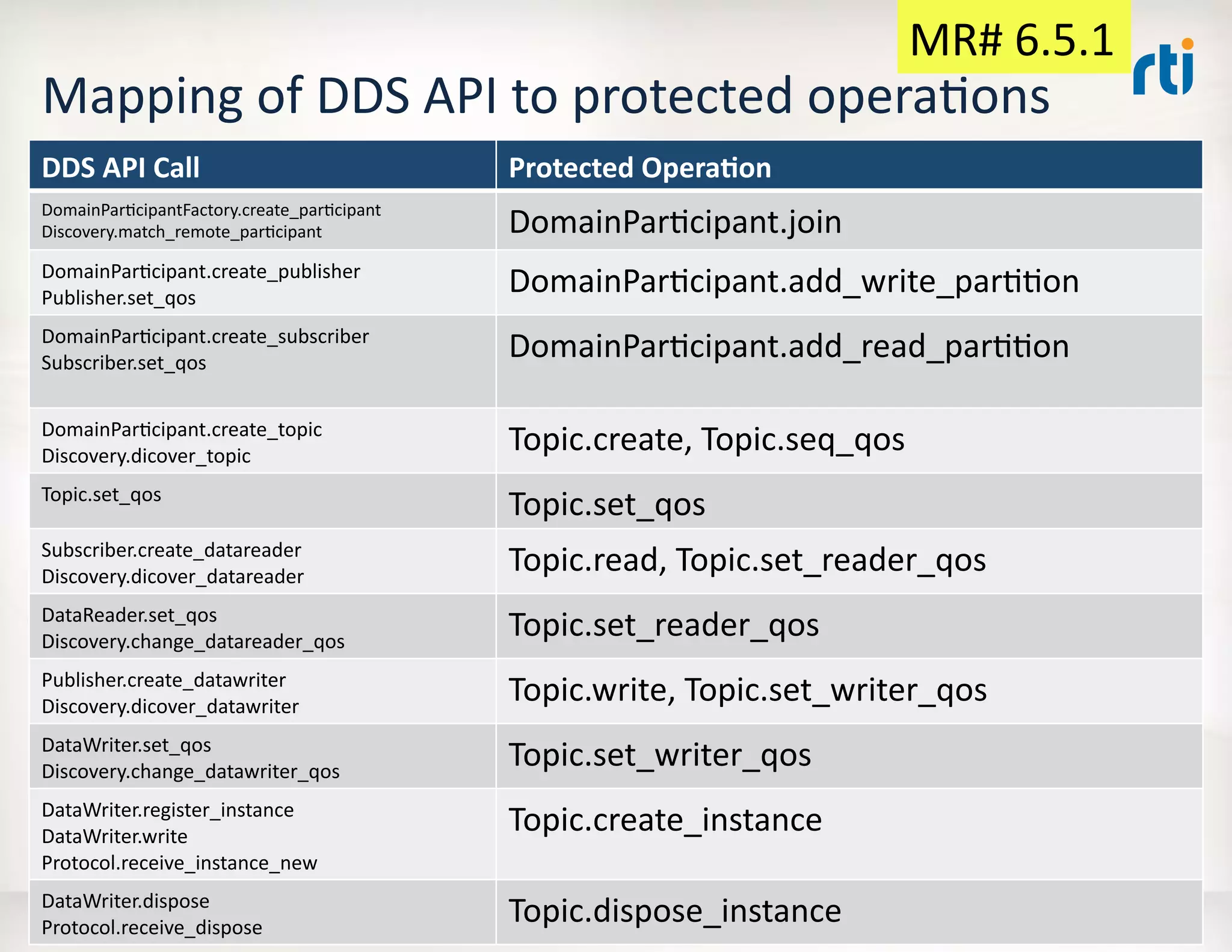 MR#	
  6.5.1	
  
Mapping	
  of	
  DDS	
  API	
  to	
  protected	
  operaKons	
  
DDS	
  API	
  Call	
  	
                                                   Protected	
  Opera:on	
  
DomainParKcipantFactory.create_parKcipant	
  
Discovery.match_remote_parKcipant	
                                        DomainParKcipant.join	
  
DomainParKcipant.create_publisher	
  
Publisher.set_qos	
  
                                                                           DomainParKcipant.add_write_parKKon	
  
DomainParKcipant.create_subscriber	
  
Subscriber.set_qos	
  
                                                                           DomainParKcipant.add_read_parKKon	
  

DomainParKcipant.create_topic	
  
Discovery.dicover_topic	
  
                                                                           Topic.create,	
  Topic.seq_qos	
  
Topic.set_qos	
  
                                                                           Topic.set_qos	
  
Subscriber.create_datareader	
  
Discovery.dicover_datareader	
  
                                                                           Topic.read,	
  Topic.set_reader_qos	
  
DataReader.set_qos	
  
Discovery.change_datareader_qos	
  
                                                                           Topic.set_reader_qos	
  
Publisher.create_datawriter	
  
Discovery.dicover_datawriter	
  
                                                                           Topic.write,	
  Topic.set_writer_qos	
  
DataWriter.set_qos	
  
Discovery.change_datawriter_qos	
  
                                                                           Topic.set_writer_qos	
  
DataWriter.register_instance	
  
DataWriter.write	
  
                                                                           Topic.create_instance	
  
Protocol.receive_instance_new	
  
DataWriter.dispose	
  
  3/21/13	
  
Protocol.receive_dispose	
  
                                                                           Topic.dispose_instance	
  
                                                ©	
  2012	
  Real-­‐Time	
  InnovaKons,	
  Inc.	
  	
  -­‐	
  	
  All	
  rights	
  reserved	
                        25	
  
 