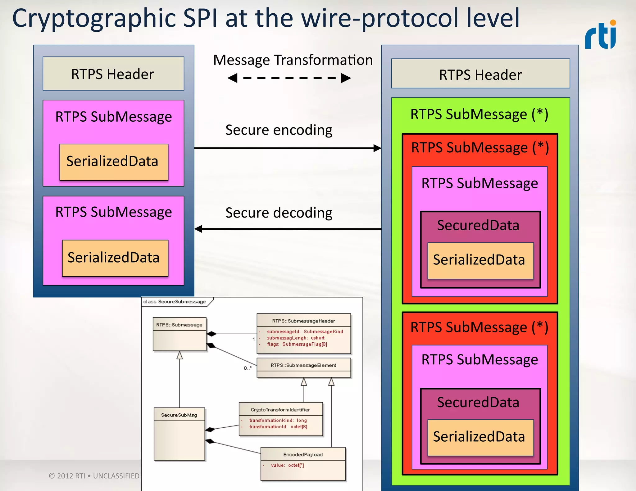 Cryptographic	
  SPI	
  at	
  the	
  wire-­‐protocol	
  level	
  
                                                                    Message	
  TransformaKon	
  
             RTPS	
  Header	
                                                                           RTPS	
  Header	
  

      RTPS	
  SubMessage	
                                                                         RTPS	
  SubMessage	
  (*)	
  
                                                                      Secure	
  encoding	
  
                                                                                                   RTPS	
  SubMessage	
  (*)	
  
           SerializedData	
  
                                                                                                     RTPS	
  SubMessage	
  
      RTPS	
  SubMessage	
                                            Secure	
  decoding	
  
                                                                                                        SecuredData	
  

            SerializedData	
                                                                           SerializedData	
  



                                                                                                   RTPS	
  SubMessage	
  (*)	
  

                                                                                                     RTPS	
  SubMessage	
  

                                                                                                        SecuredData	
  

                                                                                                       SerializedData	
  

    ©	
  2012	
  RTI	
  •	
  UNCLASSIFIED	
  •	
  PROPRIETARY	
  
 