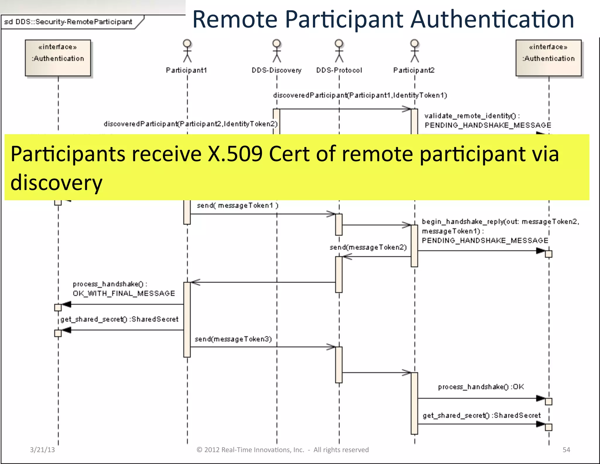 Remote	
  ParKcipant	
  AuthenKcaKon	
  



ParKcipants	
  receive	
  X.509	
  Cert	
  of	
  remote	
  parKcipant	
  via	
  
discovery	
  




  3/21/13	
               ©	
  2012	
  Real-­‐Time	
  InnovaKons,	
  Inc.	
  	
  -­‐	
  	
  All	
  rights	
  reserved	
     54	
  
 