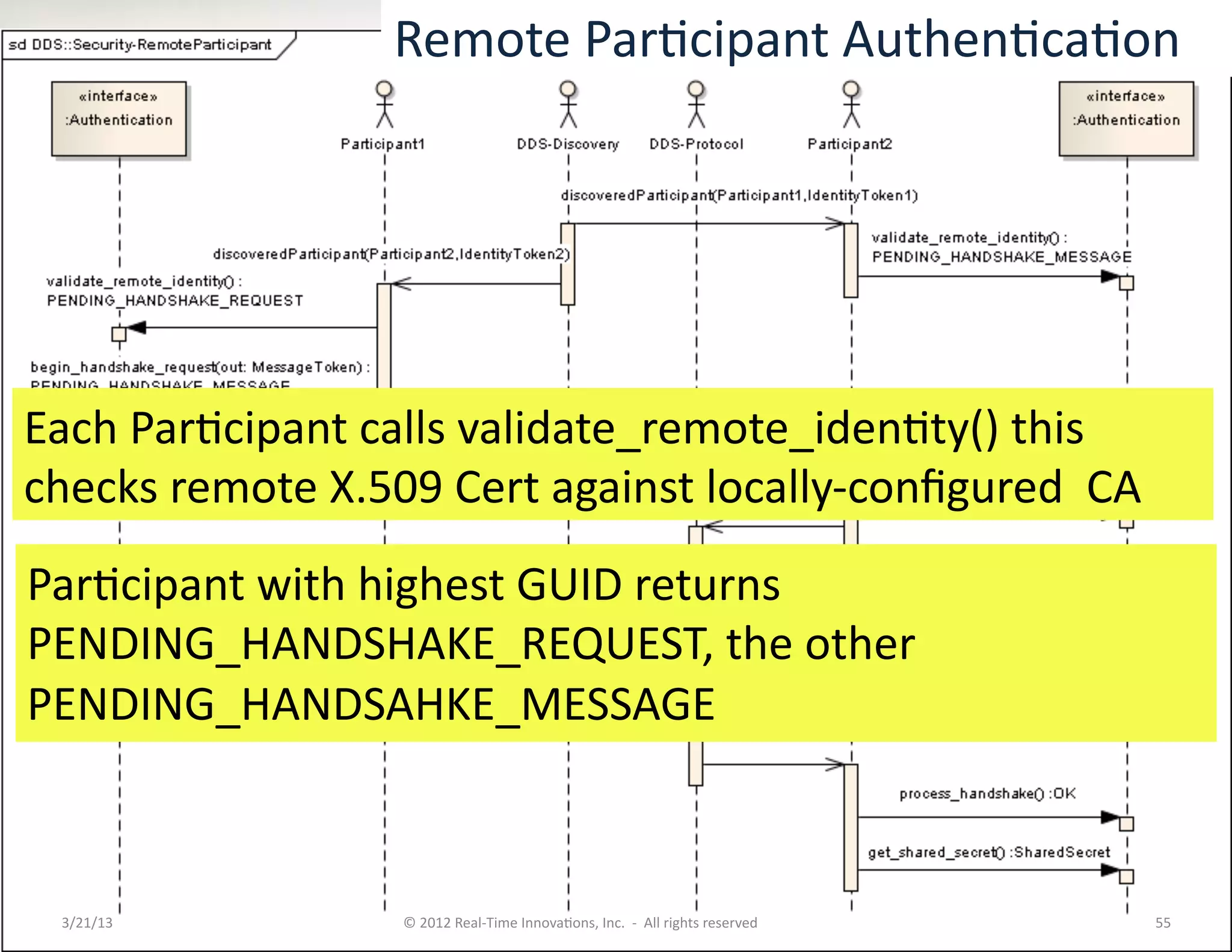 Remote	
  ParKcipant	
  AuthenKcaKon	
  




Each	
  ParKcipant	
  calls	
  validate_remote_idenKty()	
  this	
  
checks	
  remote	
  X.509	
  Cert	
  against	
  locally-­‐conﬁgured	
  	
  CA	
  
ParKcipant	
  with	
  highest	
  GUID	
  returns	
  
PENDING_HANDSHAKE_REQUEST,	
  the	
  other	
  
PENDING_HANDSAHKE_MESSAGE	
  



  3/21/13	
                ©	
  2012	
  Real-­‐Time	
  InnovaKons,	
  Inc.	
  	
  -­‐	
  	
  All	
  rights	
  reserved	
     55	
  
 