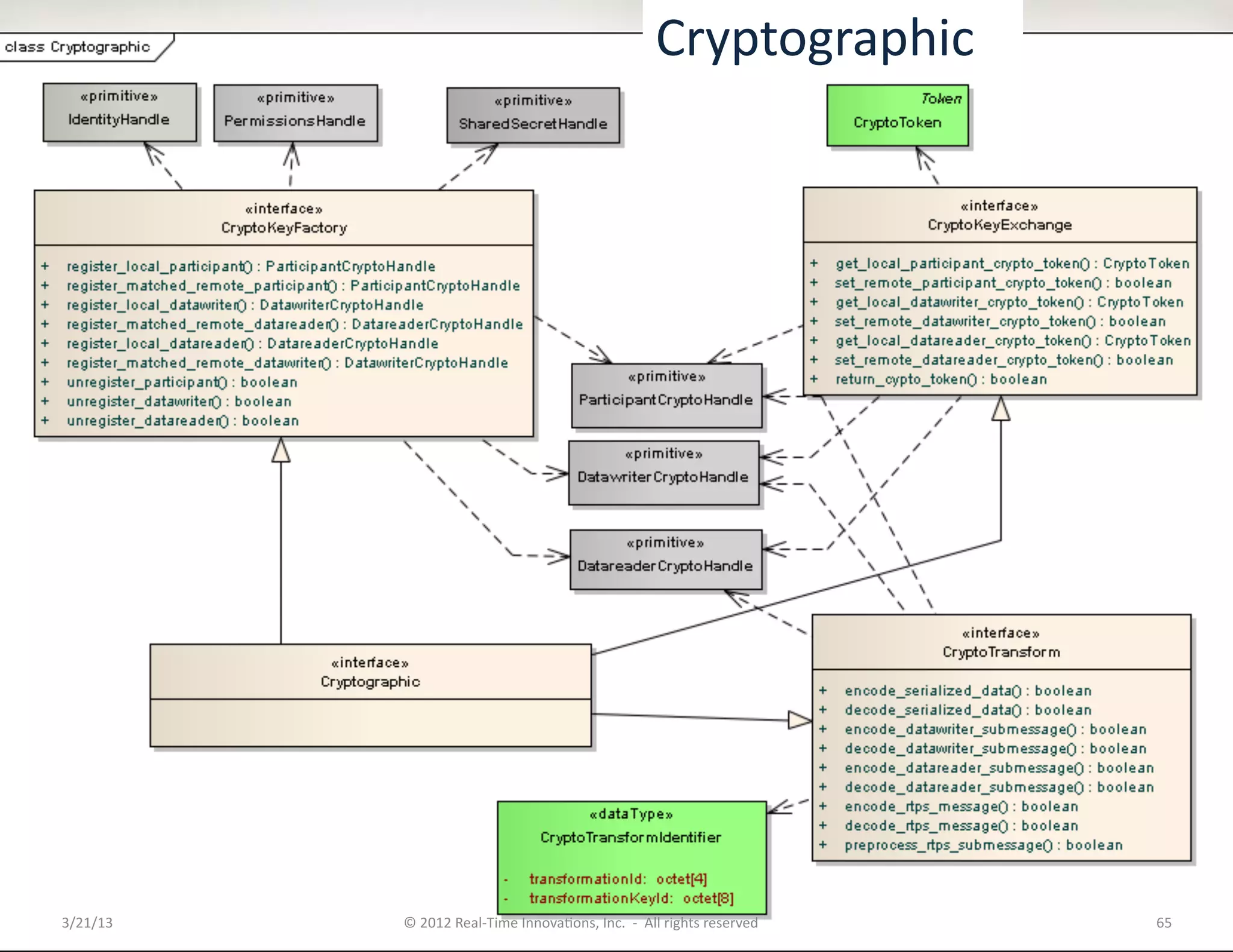 Cryptographic	
  




3/21/13	
     ©	
  2012	
  Real-­‐Time	
  InnovaKons,	
  Inc.	
  	
  -­‐	
  	
  All	
  rights	
  reserved	
     65	
  
 
