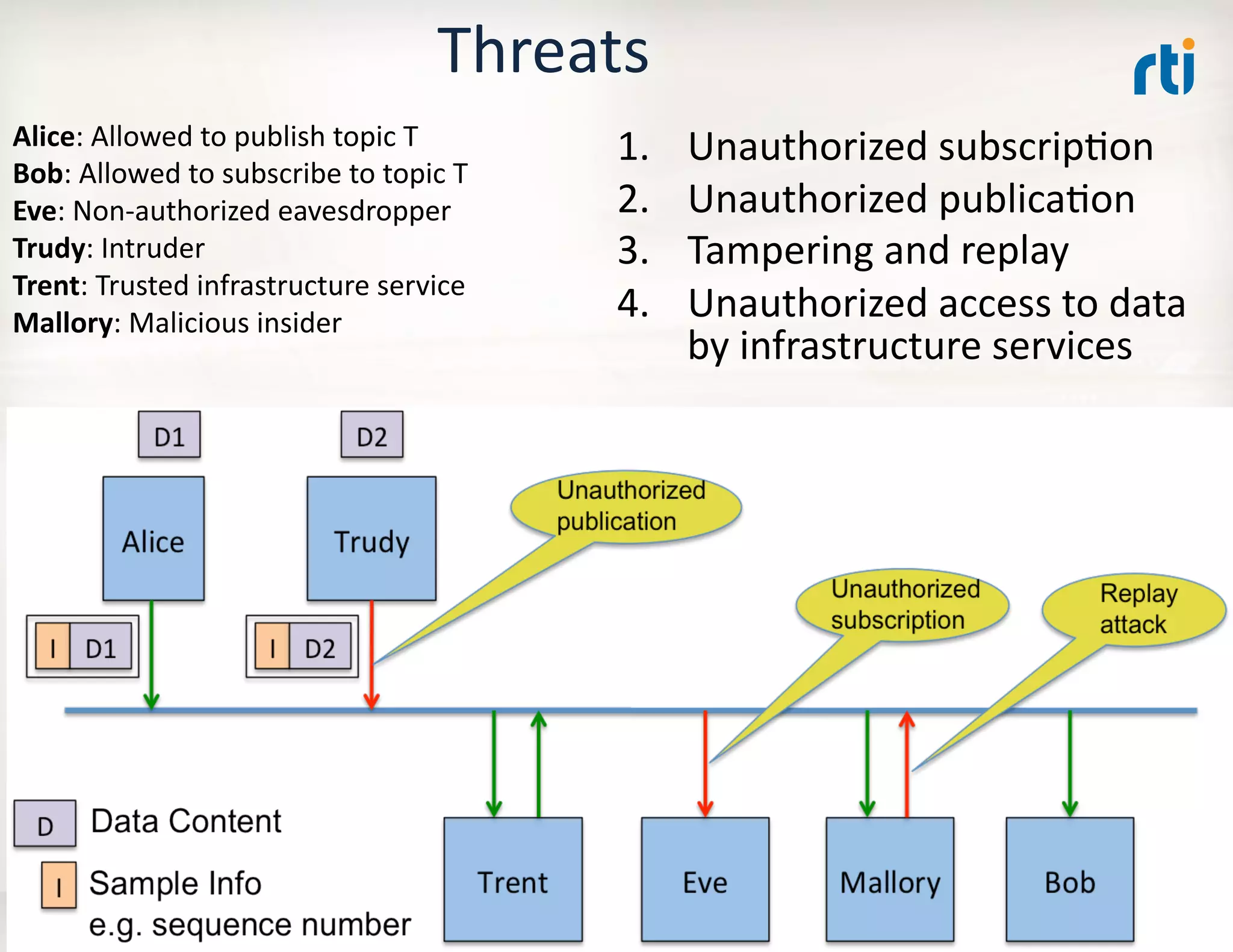 Threats	
  
Alice:	
  Allowed	
  to	
  publish	
  topic	
  T	
                                                       1.                 Unauthorized	
  subscripKon	
  
Bob:	
  Allowed	
  to	
  subscribe	
  to	
  topic	
  T	
  
Eve:	
  Non-­‐authorized	
  eavesdropper	
  	
                                                           2.                 Unauthorized	
  publicaKon	
  
Trudy:	
  Intruder	
                                                                                     3.                 Tampering	
  and	
  replay	
  	
  
Trent:	
  Trusted	
  infrastructure	
  service	
  
Mallory:	
  Malicious	
  insider	
  
                                                                                                         4.                 Unauthorized	
  access	
  to	
  data	
  
                                                                                                                            by	
  infrastructure	
  services	
  	
  




      3/21/13	
                                  ©	
  2012	
  Real-­‐Time	
  InnovaKons,	
  Inc.	
  	
  -­‐	
  	
  All	
  rights	
  reserved	
                   9	
  
 