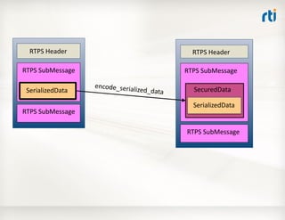 RTPS	
  Header	
                                        RTPS	
  Header	
  

RTPS	
  SubMessage	
                          ...