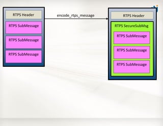 RTPS	
  Header	
       encode_rtps_message	
          RTPS	
  Header	
  

RTPS	
  SubMessage	
                            ...