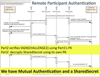 Remote	
  ParKcipant	
  AuthenKcaKon	
  




Part2	
  veriﬁes	
  SIGN(CHALLENGE2)	
  using	
  Part1’s	
  PK	
  
Part2	
  	...