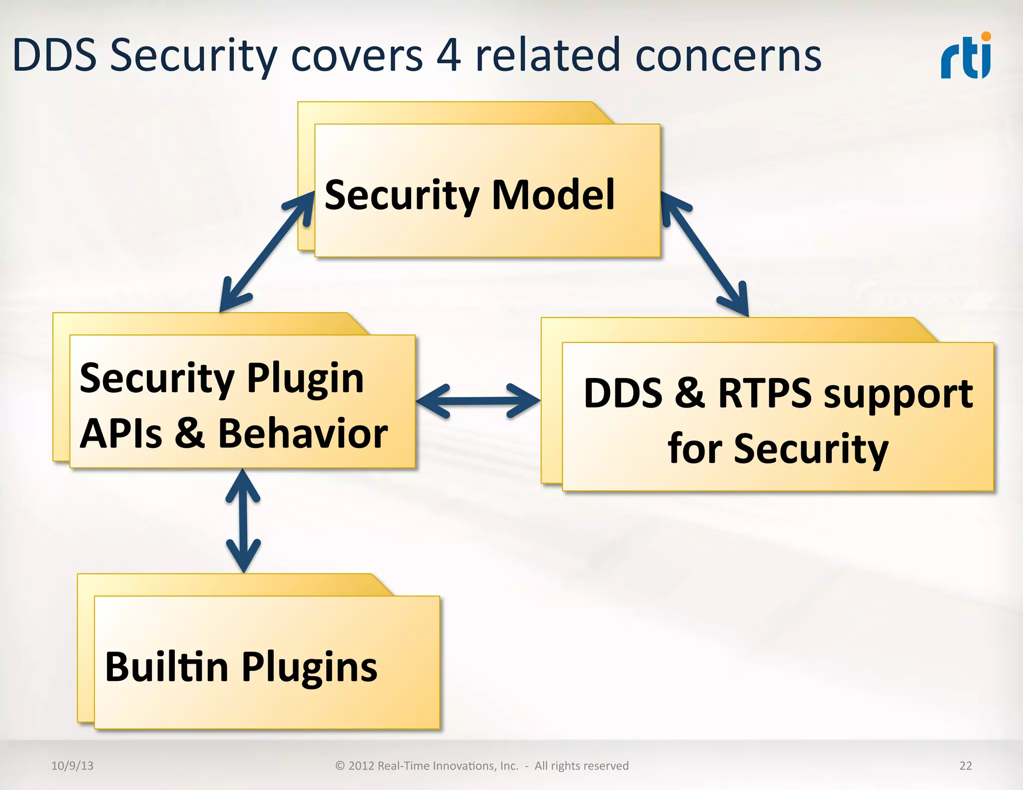 DDS	
  Security	
  covers	
  4	
  related	
  concerns	
  
10/9/13	
   ©	
  2012	
  Real-­‐Time	
  InnovaTons,	
  Inc.	
  	
  -­‐	
  	
  All	
  rights	
  reserved	
   22	
  
Security	
  Plugin	
  
APIs	
  &	
  Behavior	
  
DDS	
  &	
  RTPS	
  support	
  
for	
  Security	
  
Buil5n	
  Plugins	
  
Security	
  Model	
  
 