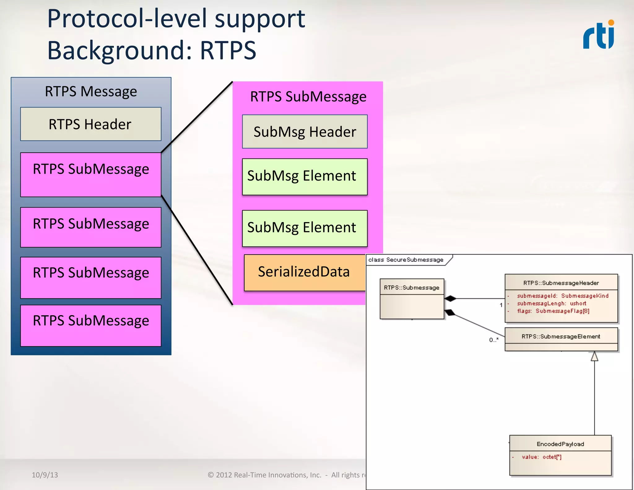 Protocol-­‐level	
  support	
  
Background:	
  RTPS	
  
10/9/13	
   ©	
  2012	
  Real-­‐Time	
  InnovaTons,	
  Inc.	
  	
  -­‐	
  	
  All	
  rights	
  reserved	
   35	
  
RTPS	
  SubMessage	
  
RTPS	
  Header	
  
RTPS	
  SubMessage	
  
RTPS	
  SubMessage	
  
RTPS	
  SubMessage	
  
SubMsg	
  Header	
  
SubMsg	
  Element	
  
SubMsg	
  Element	
  
SerializedData	
  
RTPS	
  SubMessage	
  
RTPS	
  Message	
  
 
