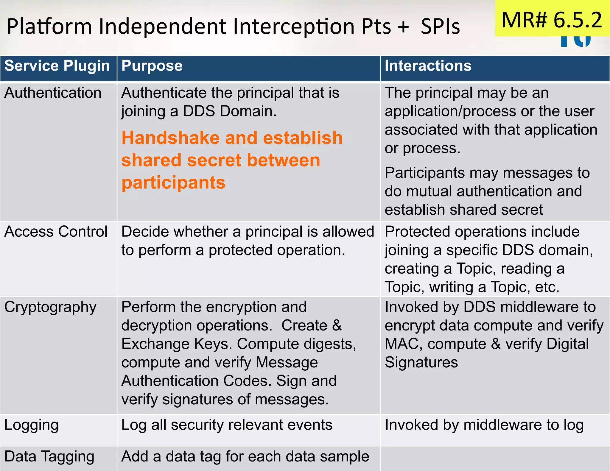 Plasorm	
  Independent	
  IntercepTon	
  Pts	
  +	
  	
  SPIs	
  	
  
10/9/13	
   ©	
  2012	
  Real-­‐Time	
  InnovaTons,	
  Inc.	
  	
  -­‐	
  	
  All	
  rights	
  reserved	
   38	
  
Service Plugin Purpose Interactions
Authentication Authenticate the principal that is
joining a DDS Domain.
Handshake and establish
shared secret between
participants
The principal may be an
application/process or the user
associated with that application
or process.
Participants may messages to
do mutual authentication and
establish shared secret
Access Control Decide whether a principal is allowed
to perform a protected operation.
Protected operations include
joining a specific DDS domain,
creating a Topic, reading a
Topic, writing a Topic, etc.
Cryptography Perform the encryption and
decryption operations. Create &
Exchange Keys. Compute digests,
compute and verify Message
Authentication Codes. Sign and
verify signatures of messages.
Invoked by DDS middleware to
encrypt data compute and verify
MAC, compute & verify Digital
Signatures
Logging Log all security relevant events Invoked by middleware to log
Data Tagging Add a data tag for each data sample
MR#	
  6.5.2	
  
 