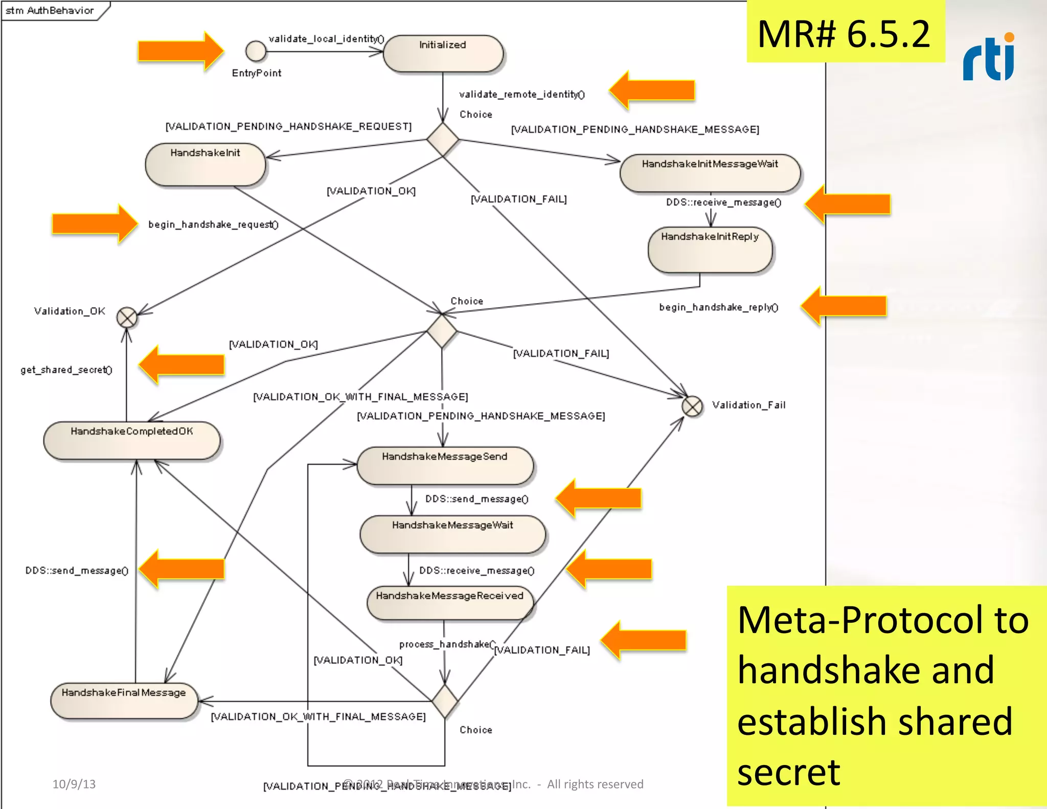 AuthenTcaTon	
  
Behavior	
  10/9/13	
   ©	
  2012	
  Real-­‐Time	
  InnovaTons,	
  Inc.	
  	
  -­‐	
  	
  All	
  rights	
  reserved	
   45	
  
MR#	
  6.5.2	
  
Meta-­‐Protocol	
  to	
  
handshake	
  and	
  
establish	
  shared	
  
secret	
  
 