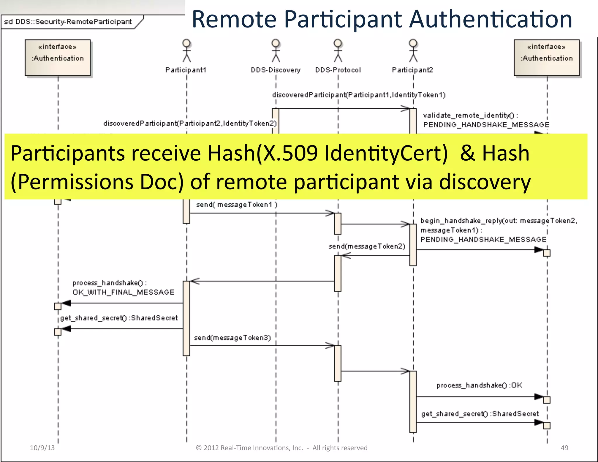 10/9/13	
   ©	
  2012	
  Real-­‐Time	
  InnovaTons,	
  Inc.	
  	
  -­‐	
  	
  All	
  rights	
  reserved	
   49	
  
Remote	
  ParTcipant	
  AuthenTcaTon	
  
ParTcipants	
  receive	
  Hash(X.509	
  IdenTtyCert)	
  	
  &	
  Hash	
  
(Permissions	
  Doc)	
  of	
  remote	
  parTcipant	
  via	
  discovery	
  
 