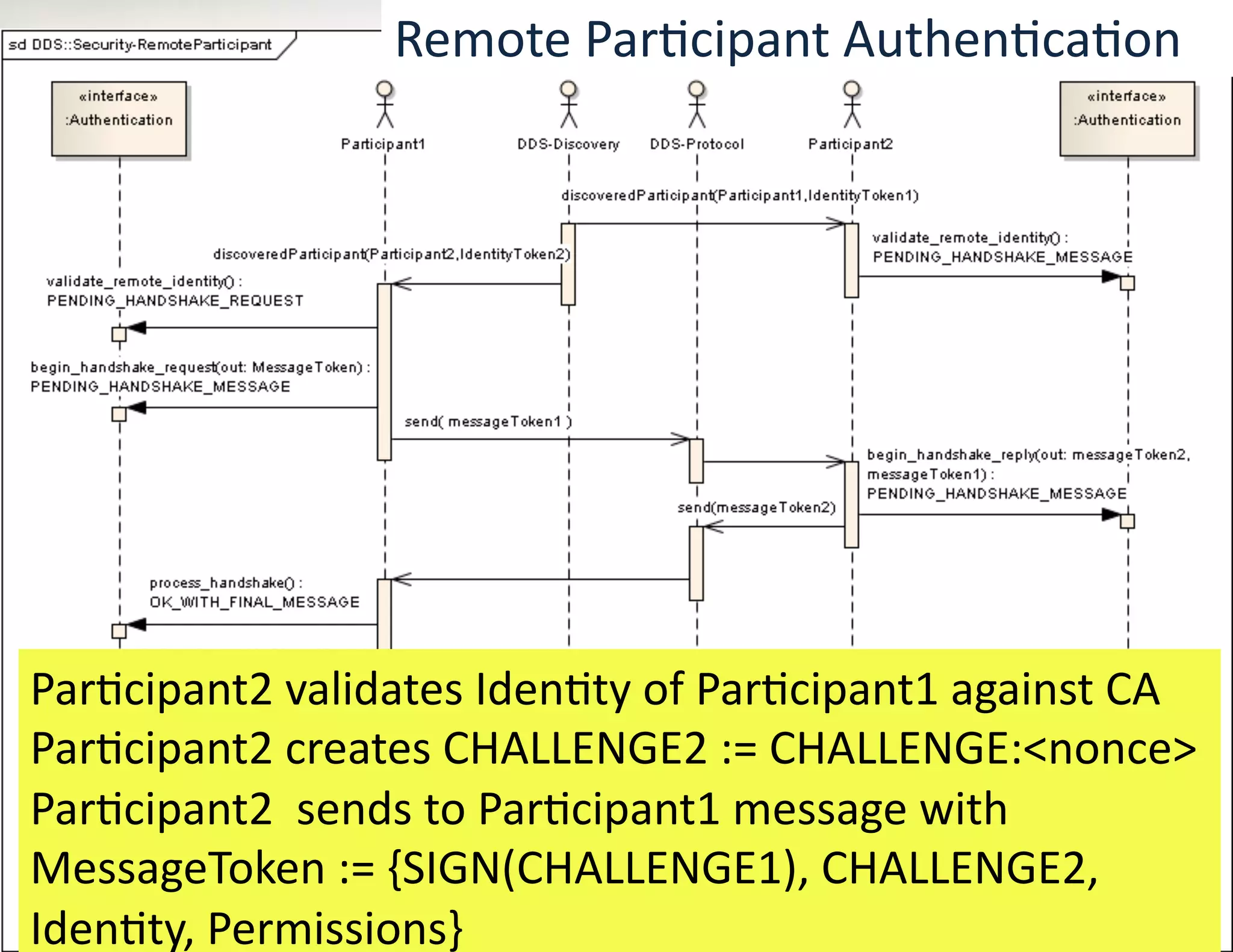 10/9/13	
   ©	
  2012	
  Real-­‐Time	
  InnovaTons,	
  Inc.	
  	
  -­‐	
  	
  All	
  rights	
  reserved	
   52	
  
ParTcipant2	
  validates	
  IdenTty	
  of	
  ParTcipant1	
  against	
  CA	
  
ParTcipant2	
  creates	
  CHALLENGE2	
  :=	
  CHALLENGE:<nonce>	
  
ParTcipant2	
  	
  sends	
  to	
  ParTcipant1	
  message	
  with	
  	
  
MessageToken	
  :=	
  {SIGN(CHALLENGE1),	
  CHALLENGE2,	
  
IdenTty,	
  Permissions}	
  
Remote	
  ParTcipant	
  AuthenTcaTon	
  
 
