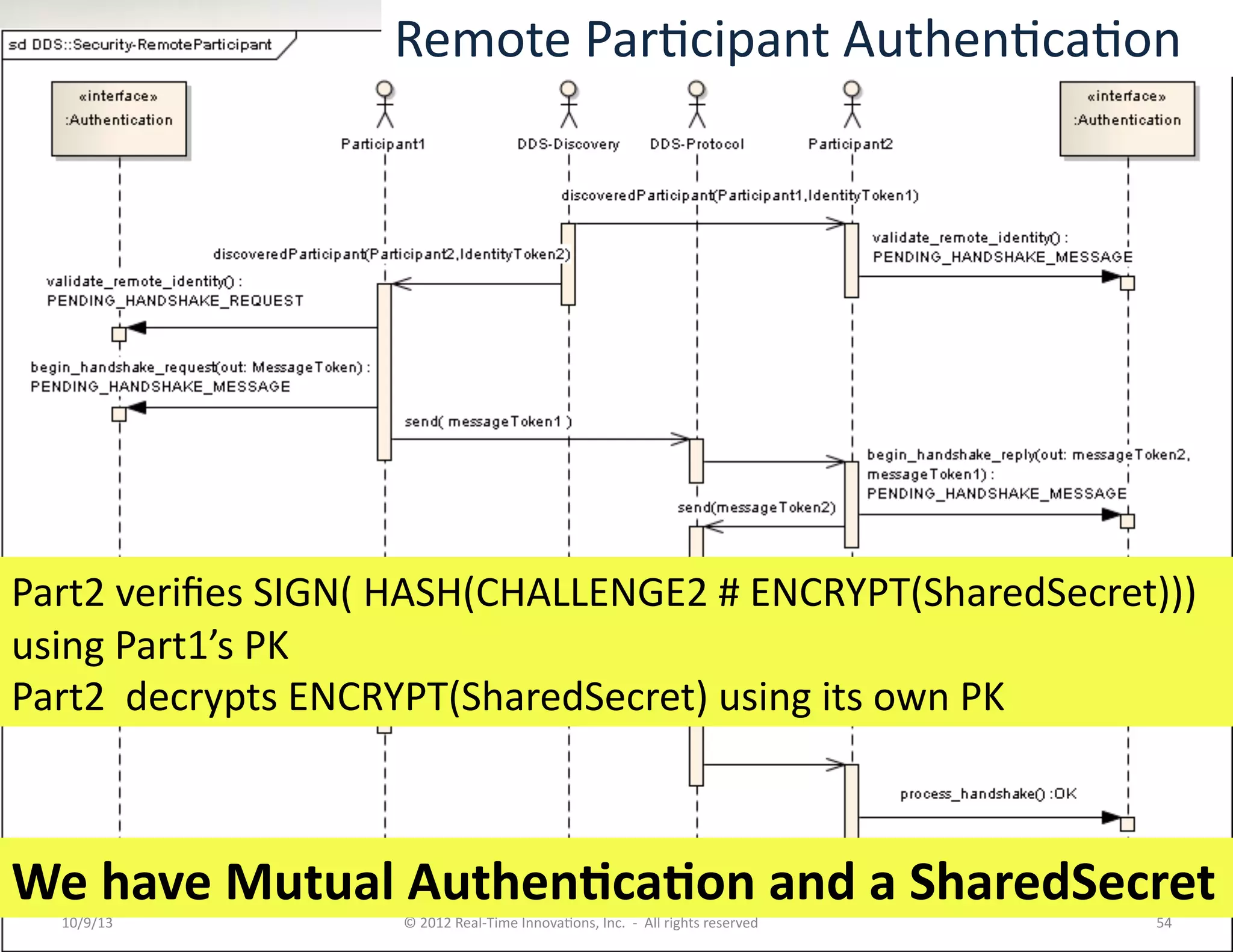 10/9/13	
   ©	
  2012	
  Real-­‐Time	
  InnovaTons,	
  Inc.	
  	
  -­‐	
  	
  All	
  rights	
  reserved	
   54	
  
Part2	
  veriﬁes	
  SIGN(	
  HASH(CHALLENGE2	
  #	
  ENCRYPT(SharedSecret)))
using	
  Part1’s	
  PK	
  
Part2	
  	
  decrypts	
  ENCRYPT(SharedSecret)	
  using	
  its	
  own	
  PK	
  
We	
  have	
  Mutual	
  Authen5ca5on	
  and	
  a	
  SharedSecret	
  
Remote	
  ParTcipant	
  AuthenTcaTon	
  
 