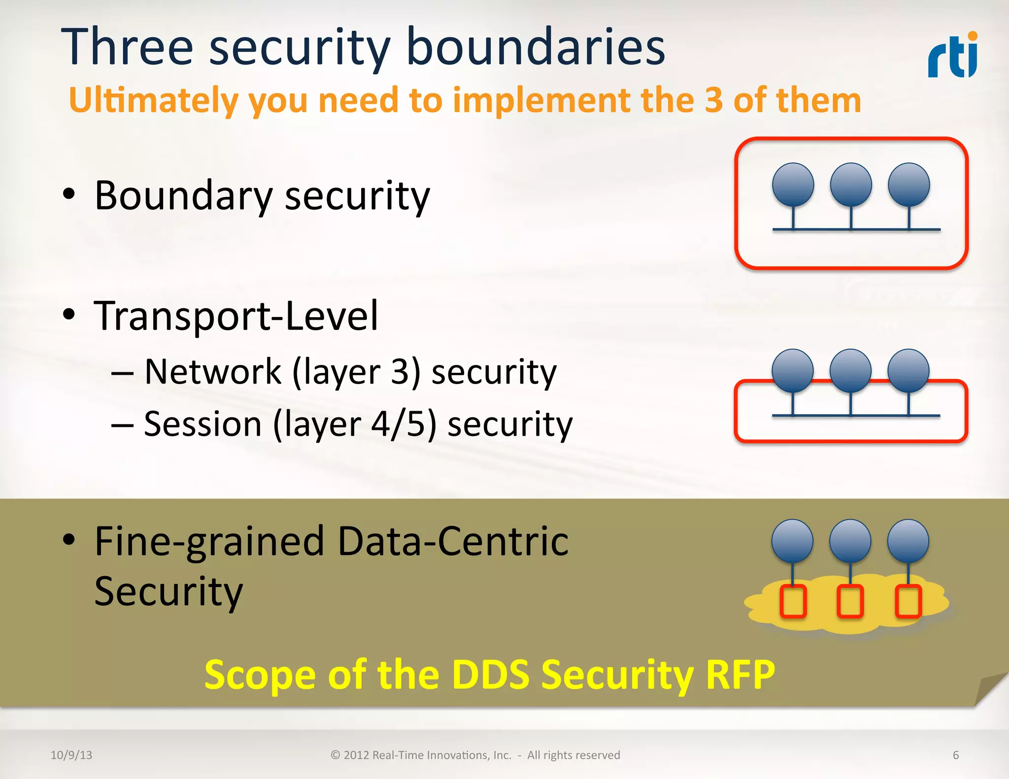 Scope	
  of	
  the	
  DDS	
  Security	
  RFP	
  
Three	
  security	
  boundaries	
  
•  Boundary	
  security	
  
•  Transport-­‐Level	
  	
  
– Network	
  (layer	
  3)	
  security	
  
– Session	
  (layer	
  4/5)	
  security	
  
•  Fine-­‐grained	
  Data-­‐Centric	
  
Security	
  
10/9/13	
   ©	
  2012	
  Real-­‐Time	
  InnovaTons,	
  Inc.	
  	
  -­‐	
  	
  All	
  rights	
  reserved	
  
Ul5mately	
  you	
  need	
  to	
  implement	
  the	
  3	
  of	
  them	
  
6	
  
 