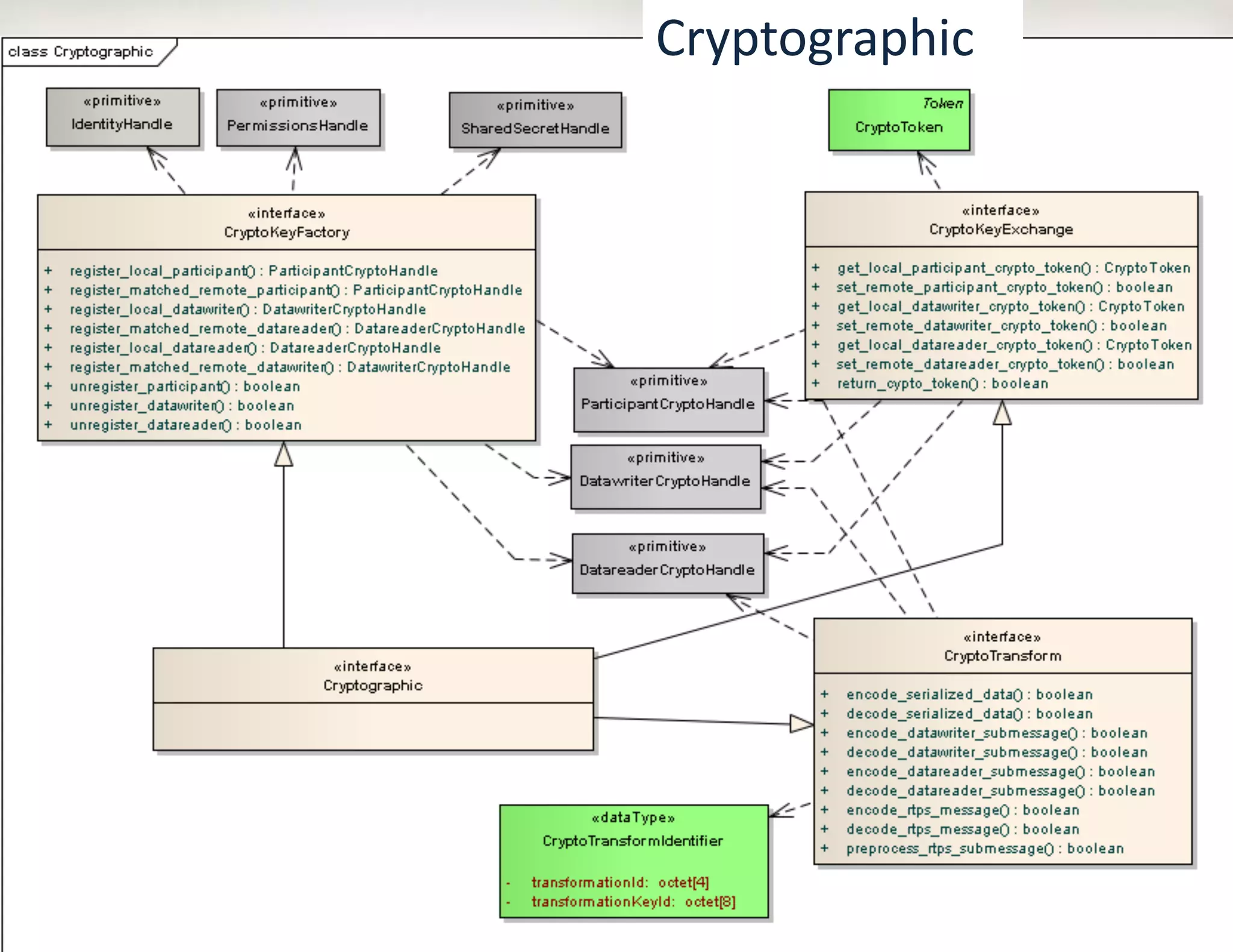 10/9/13	
   ©	
  2012	
  Real-­‐Time	
  InnovaTons,	
  Inc.	
  	
  -­‐	
  	
  All	
  rights	
  reserved	
   62	
  
Cryptographic	
  
 