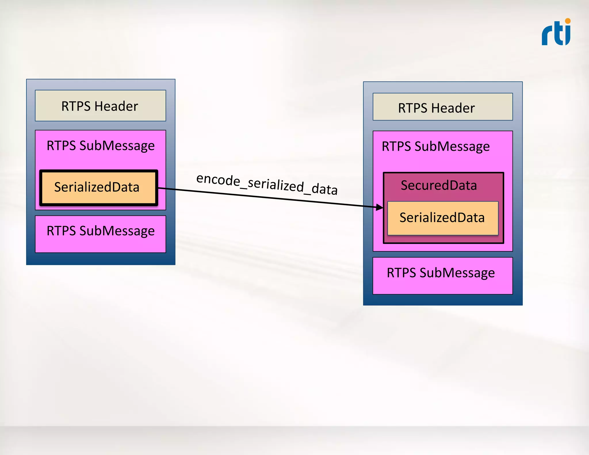 RTPS	
  SubMessage	
  
SerializedData	
  
RTPS	
  Header	
   RTPS	
  Header	
  
RTPS	
  SubMessage	
  
SecuredData	
  
SerializedData	
  
encode_serialized_data	
  
RTPS	
  SubMessage	
  
RTPS	
  SubMessage	
  
 