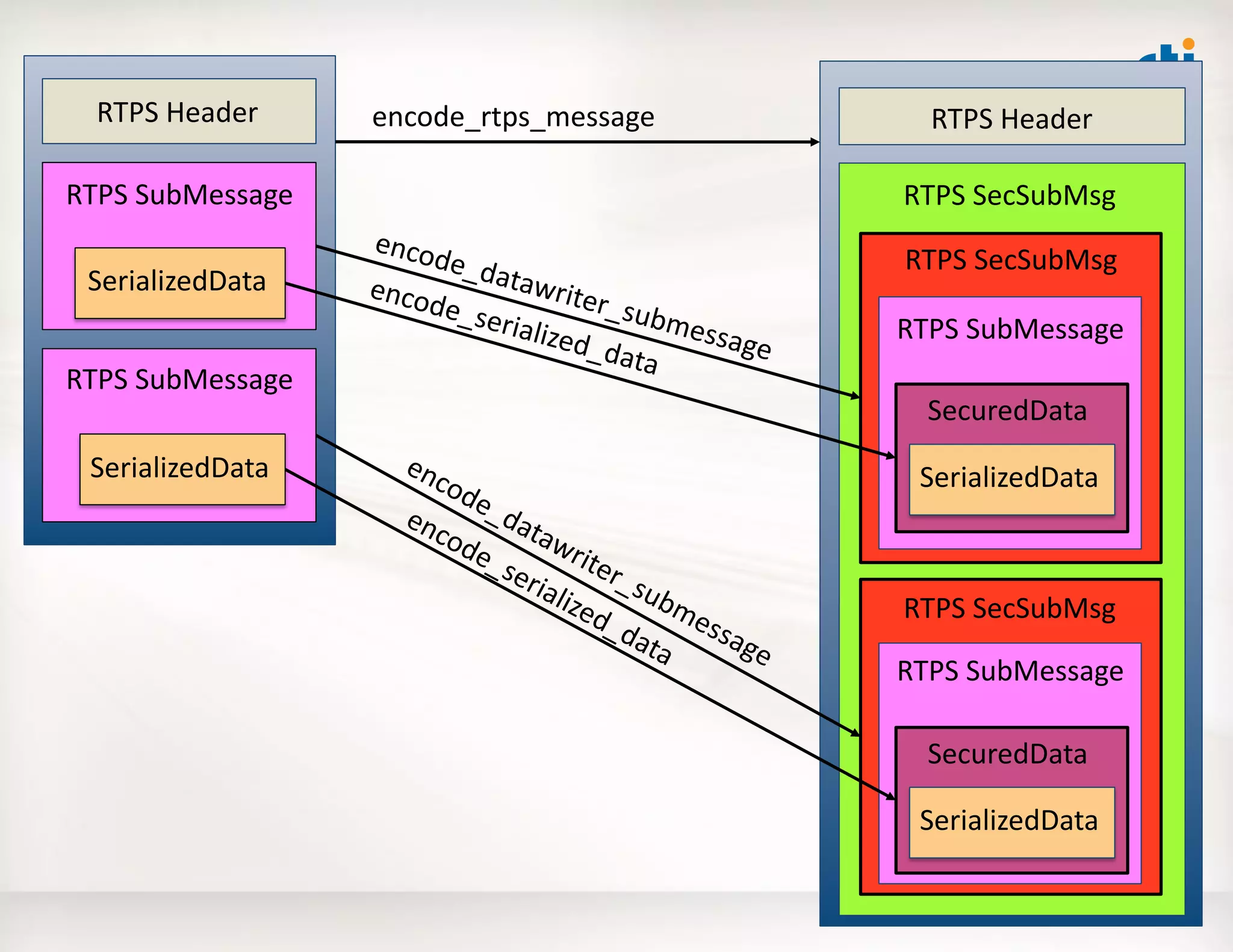 RTPS	
  SubMessage	
  
SerializedData	
  
RTPS	
  SubMessage	
  
SerializedData	
  
RTPS	
  Header	
   RTPS	
  Header	
  
RTPS	
  SecSubMsg	
  
RTPS	
  SubMessage	
  
SecuredData	
  
SerializedData	
  
RTPS	
  SubMessage	
  
SecuredData	
  
SerializedData	
  
RTPS	
  SecSubMsg	
  
RTPS	
  SecSubMsg	
  
encode_rtps_message	
  
encode_datawriter_submessage	
  
encode_serialized_data	
  
 
