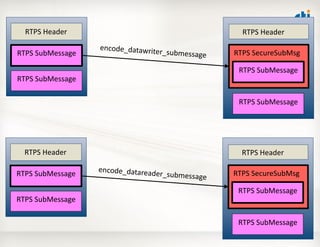 RTPS	
  SubMessage	
  
RTPS	
  Header	
  
encode_datawriter_submessage	
  
RTPS	
  Header	
  
RTPS	
  SecureSubMsg	
  
RTP...