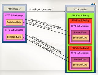 RTPS	
  SubMessage	
  
SerializedData	
  
RTPS	
  SubMessage	
  
SerializedData	
  
RTPS	
  Header	
   RTPS	
  Header	
  
...