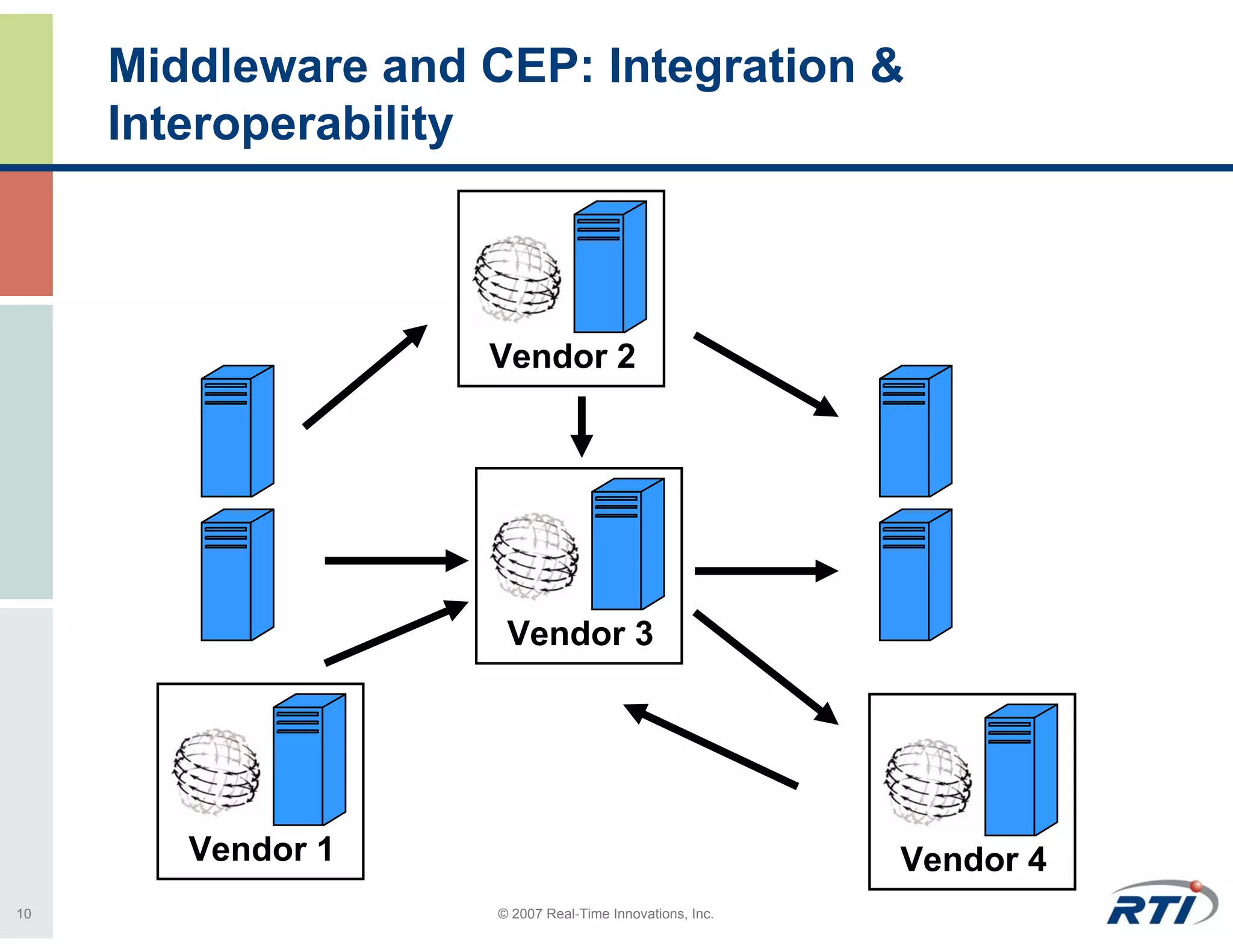 Middleware and CEP: Integration &
     Interoperability



                    Vendor 2




                      Vendor 3




        Vendor 1                                          Vendor 4
10                   © 2007 Real-Time Innovations, Inc.
 