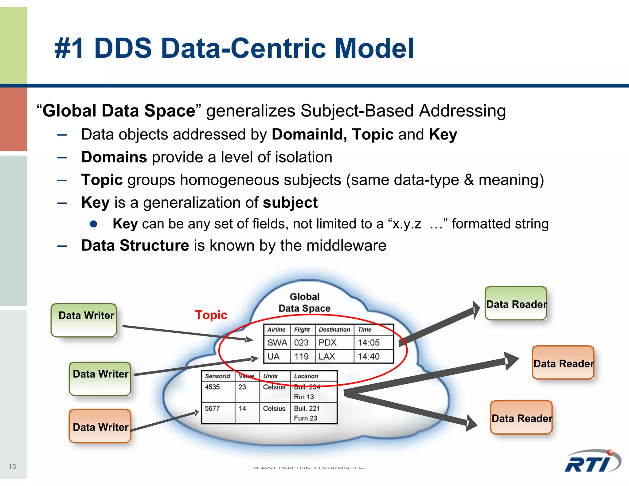 #1 DDS Data-Centric Model

     “Global Data Space” generalizes Subject-Based Addressing
       – Data objects addressed by DomainId, Topic and Key
       – Domains provide a level of isolation
       – Topic groups homogeneous subjects (same data-type & meaning)
       – Key is a generalization of subject
                 Key can be any set of fields, not limited to a “x.y.z …” formatted string
       – Data Structure is known by the middleware


                                                                               Data Reader
       Data Writer            Topic


                                                                                       Data Reader
         Data Writer



                                                                                Data Reader
         Data Writer


15                                      © 2007 Real-Time Innovations, Inc.
 