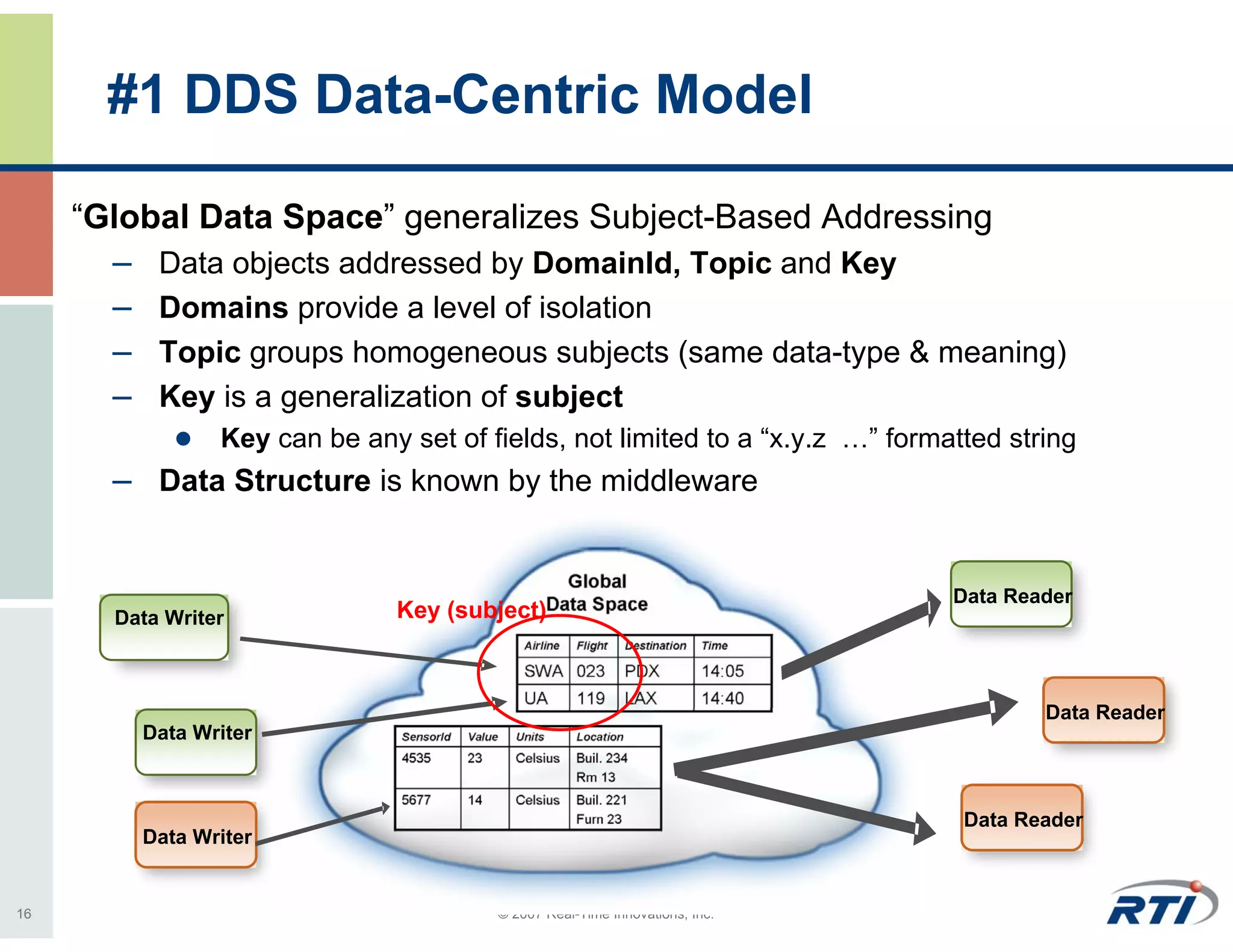 #1 DDS Data-Centric Model

     “Global Data Space” generalizes Subject-Based Addressing
       – Data objects addressed by DomainId, Topic and Key
       – Domains provide a level of isolation
       – Topic groups homogeneous subjects (same data-type & meaning)
       – Key is a generalization of subject
                 Key can be any set of fields, not limited to a “x.y.z …” formatted string
       – Data Structure is known by the middleware


                                                                               Data Reader
       Data Writer              Key (subject)



                                                                                       Data Reader
         Data Writer



                                                                                Data Reader
         Data Writer


16                                      © 2007 Real-Time Innovations, Inc.
 