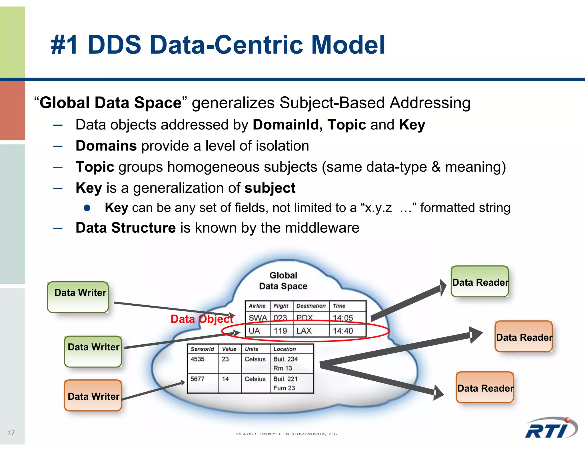 #1 DDS Data-Centric Model

     “Global Data Space” generalizes Subject-Based Addressing
       – Data objects addressed by DomainId, Topic and Key
       – Domains provide a level of isolation
       – Topic groups homogeneous subjects (same data-type & meaning)
       – Key is a generalization of subject
                 Key can be any set of fields, not limited to a “x.y.z …” formatted string
       – Data Structure is known by the middleware


                                                                               Data Reader
       Data Writer

                            Data Object
                                                                                       Data Reader
         Data Writer



                                                                                Data Reader
         Data Writer


17                                        © 2007 Real-Time Innovations, Inc.
 