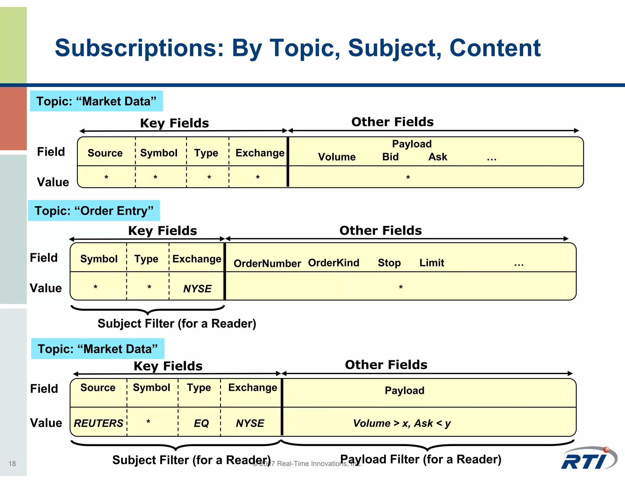 Subscriptions: By Topic, Subject, Content

      Topic: “Market Data”
                              Key Fields                                Other Fields
                                                                                 Payload
      Field    Source         Symbol      Type     Exchange       Volume       Bid     Ask         …

      Value          *             *        *         *                               *


     Topic: “Order Entry”
                            Key Fields                                Other Fields

     Field    Symbol         Type      Exchange   OrderNumber OrderKind       Stop        Limit           …

     Value      *              *        NYSE                                      *


                    Subject Filter (for a Reader)

      Topic: “Market Data”
                      Key Fields                                       Other Fields
     Field    Source         Symbol      Type     Exchange                     Payload


     Value REUTERS             *          EQ       NYSE                  Volume > x, Ask < y


18                                                 © 2007                 Payload Filter (for a Reader)
                         Subject Filter (for a Reader) Real-Time Innovations, Inc.
 
