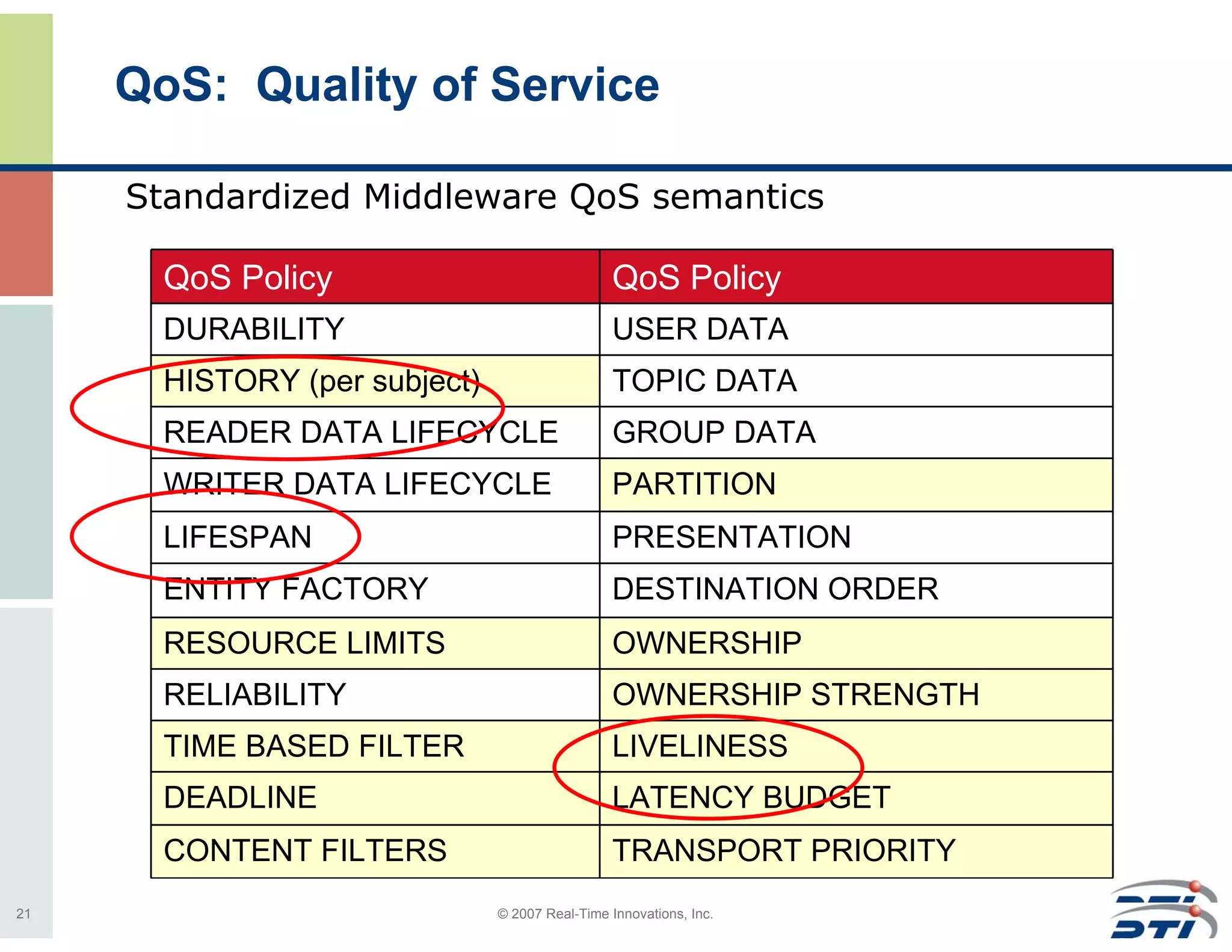 QoS: Quality of Service

     Standardized Middleware QoS semantics

       QoS Policy                                QoS Policy
       DURABILITY                                USER DATA
       HISTORY (per subject)                     TOPIC DATA
       READER DATA LIFECYCLE                     GROUP DATA
       WRITER DATA LIFECYCLE                     PARTITION
       LIFESPAN                                  PRESENTATION
       ENTITY FACTORY                            DESTINATION ORDER
       RESOURCE LIMITS                           OWNERSHIP
       RELIABILITY                               OWNERSHIP STRENGTH
       TIME BASED FILTER                         LIVELINESS
       DEADLINE                                  LATENCY BUDGET
       CONTENT FILTERS                           TRANSPORT PRIORITY
21                             © 2007 Real-Time Innovations, Inc.
 