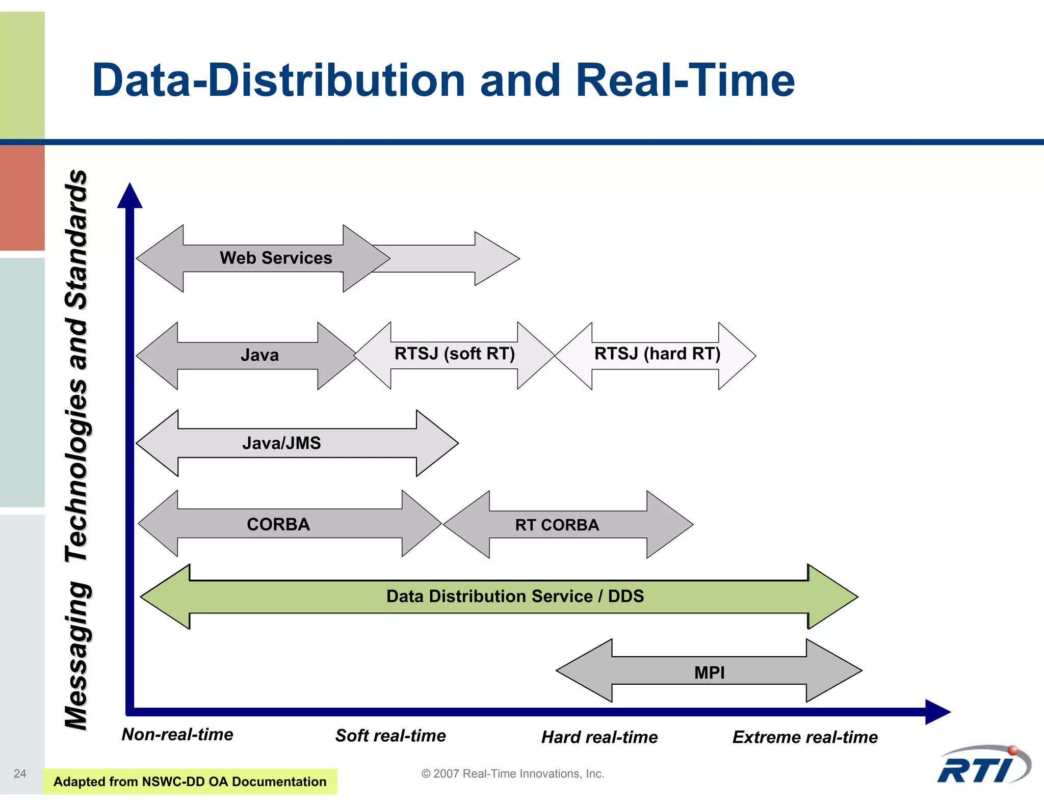 Data-Distribution and Real-Time
      Messaging Technologies and Standards




                                                        Web Services




                                                             Java              RTSJ (soft RT)                     RTSJ (hard RT)




                                                             Java/RMI
                                                             Java/JMS



                                                             CORBA                                 RT CORBA



                                                                              Data Distribution Service / DDS



                                                                                                                             MPI


                                             Non-real-time              Soft real-time                  Hard real-time             Extreme real-time
24                                                                                © 2007 Real-Time Innovations, Inc.
     Adapted from NSWC-DD OA Documentation
 