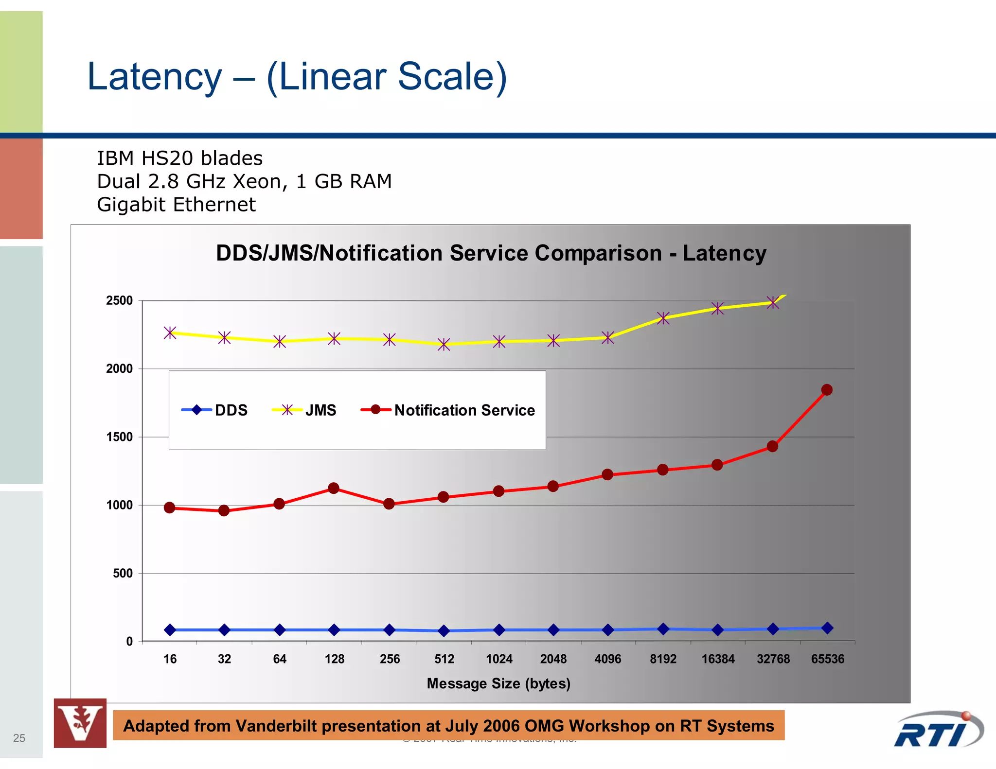 Latency – (Linear Scale)
     IBM HS20 blades
     Dual 2.8 GHz Xeon, 1 GB RAM
     Gigabit Ethernet

                  DDS/JMS/Notification Service Comparison - Latency
      2500




      2000


                  DDS         JMS      Notification Service
      1500




      1000




      500




        0
             16    32    64    128   256         512       1024      2048       4096   8192   16384   32768   65536
                                               Message Size (bytes)

        Adapted from Vanderbilt presentation at July 2006 OMG Workshop on RT Systems
25                                         © 2007 Real-Time Innovations, Inc.
 