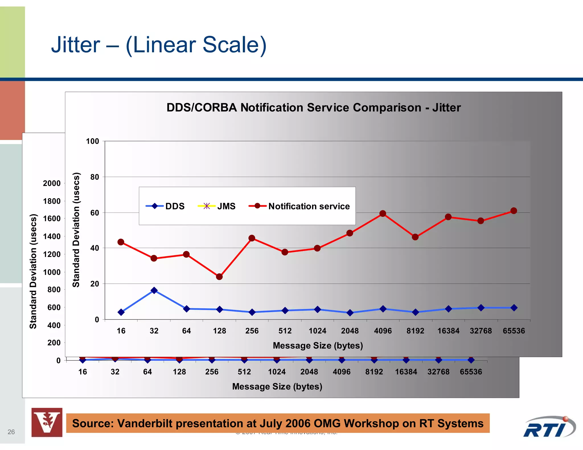 Jitter – (Linear Scale)

                                                                                            DDS/CORBA Notification Service Comparison - Jitter

                                                                      100
                                                                       DDS/JMS/CORBA Notification Service Comparison - Jitter
                                         Standard Deviation (usecs)




                                                                       80
                                  2000

                                  1800
                                                                                            DDS       JMS             Notification service
                                                                       60
     Standard Deviation (usecs)




                                  1600

                                  1400
                                                                       40        DDS          JMS          Notification service
                                  1200

                                  1000
                                                                       20
                                   800

                                   600
                                                                        0
                                   400
                                                                             16        32      64    128       256        512       1024         2048    4096     8192     16384     32768   65536
                                   200                                                                                  Message Size (bytes)
                                     0
                                                          16                32     64        128    256      512      1024       2048       4096        8192    16384    32768     65536
                                                                                                           Message Size (bytes)



                                         Source: Vanderbilt presentation at July 2006 OMG Workshop on RT Systems
26                                                                                                          © 2007 Real-Time Innovations, Inc.
 