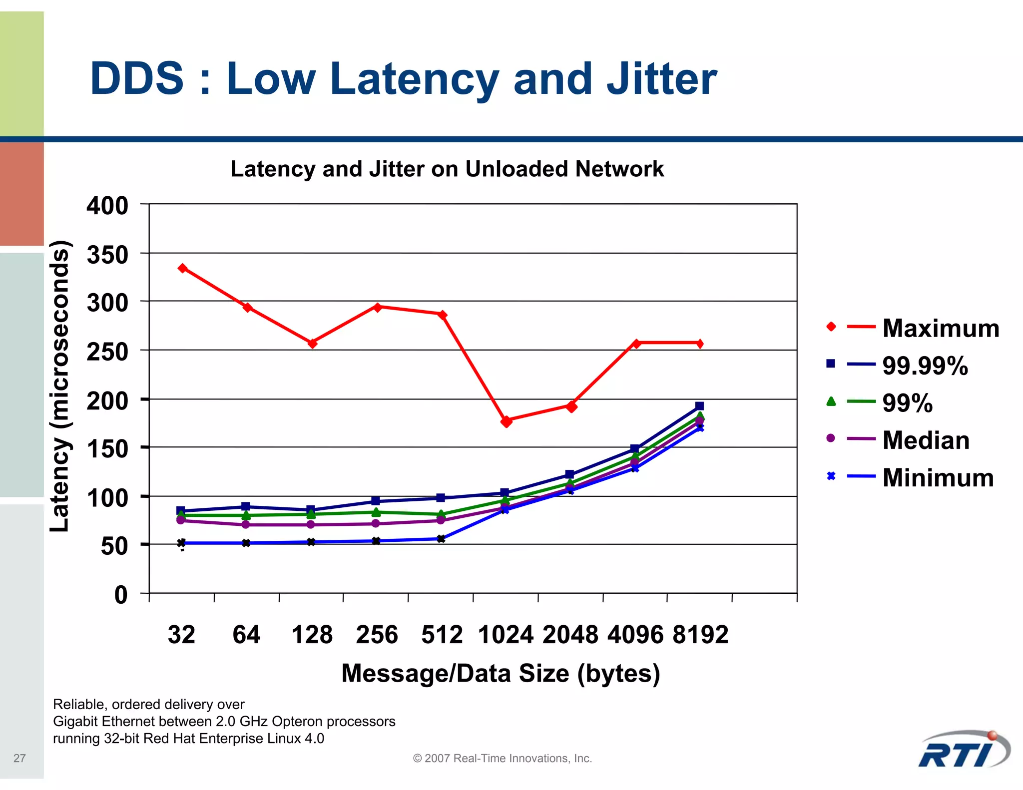 DDS : Low Latency and Jitter
                                         Latency and Jitter on Unloaded Network
                              400
     Latency (microseconds)




                              350
                              300
                                                                                                   Maximum
                              250
                                                                                                   99.99%
                              200                                                                  99%
                              150                                                                  Median
                                                                                                   Minimum
                              100
                              50
                               0
                                    32   64   128 256 512 1024 2048 4096 8192
                                                  Message/Data Size (bytes)
        Reliable, ordered delivery over
        Gigabit Ethernet between 2.0 GHz Opteron processors
        running 32-bit Red Hat Enterprise Linux 4.0
27                                                            © 2007 Real-Time Innovations, Inc.
 