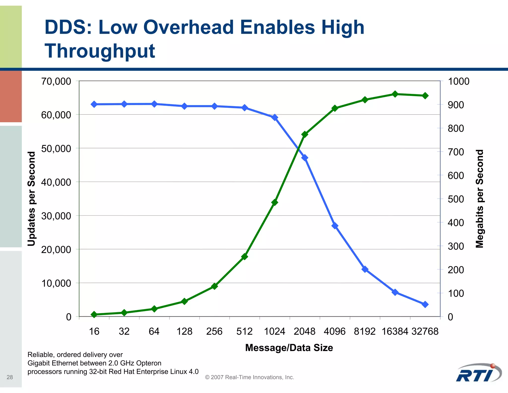 DDS: Low Overhead Enables High
                          Throughput
                          70,000                                                                                      1000

                                                                                                                      900
                          60,000
                                                                                                                      800

                          50,000                                                                                      700




                                                                                                                             Megabits per Second
     Updates per Second




                                                                                                                      600
                          40,000
                                                                                                                      500
                          30,000
                                                                                                                      400

                          20,000                                                                                      300

                                                                                                                      200
                          10,000
                                                                                                                      100

                              0                                                                                       0
                                   16   32   64    128        256        512        1024 2048 4096 8192 16384 32768
                                                                             Message/Data Size
     Reliable, ordered delivery over
     Gigabit Ethernet between 2.0 GHz Opteron
     processors running 32-bit Red Hat Enterprise Linux 4.0
28                                                            © 2007 Real-Time Innovations, Inc.
 