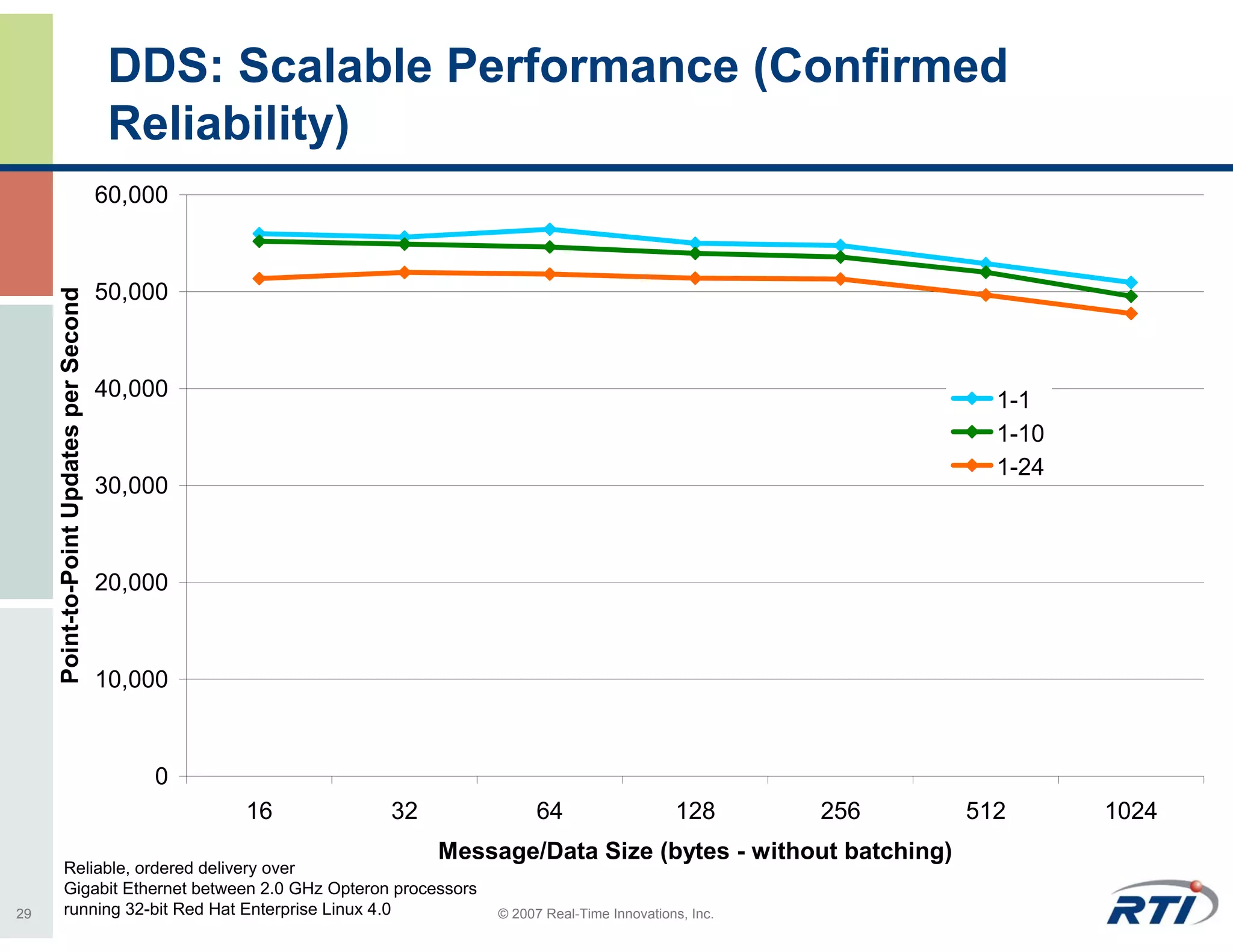 DDS: Scalable Performance (Confirmed
                                          Reliability)
                                         60,000



                                         50,000
     Point-to-Point Updates per Second




                                         40,000                                                               1-1
                                                                                                              1-10
                                                                                                              1-24
                                         30,000



                                         20,000



                                         10,000



                                             0
                                                  16   32              64                   128       256   512      1024
                                                            Message/Data Size (bytes - without batching)
         Reliable, ordered delivery over
         Gigabit Ethernet between 2.0 GHz Opteron processors
29       running 32-bit Red Hat Enterprise Linux 4.0             © 2007 Real-Time Innovations, Inc.
 