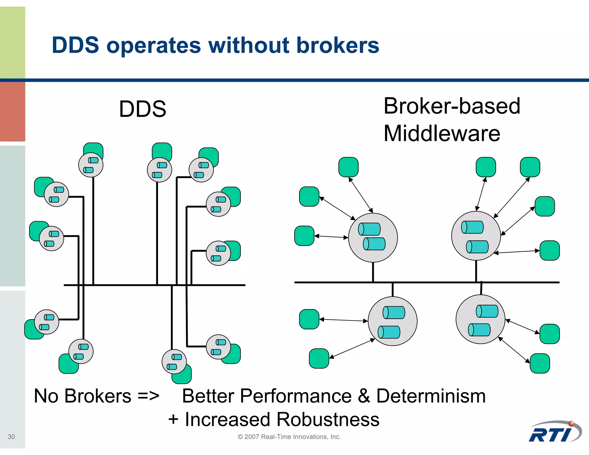 DDS operates without brokers

             DDS                                                 Broker-based
                                                                 Middleware




     No Brokers =>     Better Performance & Determinism
                     + Increased Robustness
30                          © 2007 Real-Time Innovations, Inc.
 