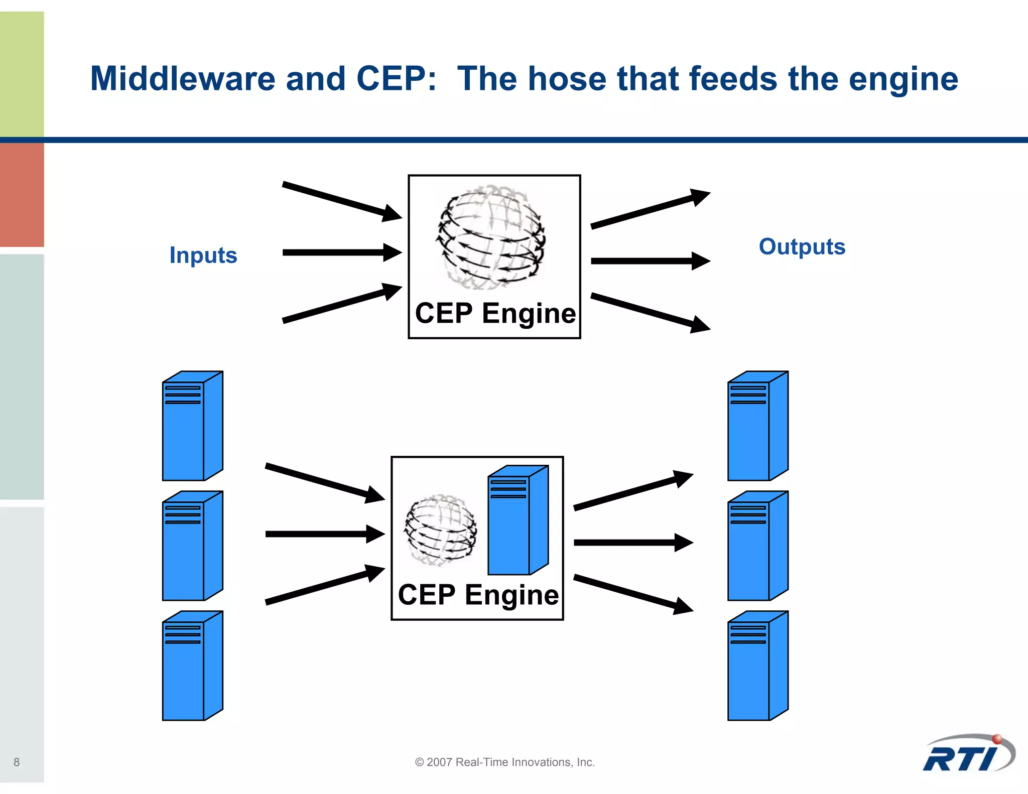 Middleware and CEP: The hose that feeds the engine




        Inputs                                             Outputs


                      CEP Engine




                     CEP Engine




8                     © 2007 Real-Time Innovations, Inc.
 